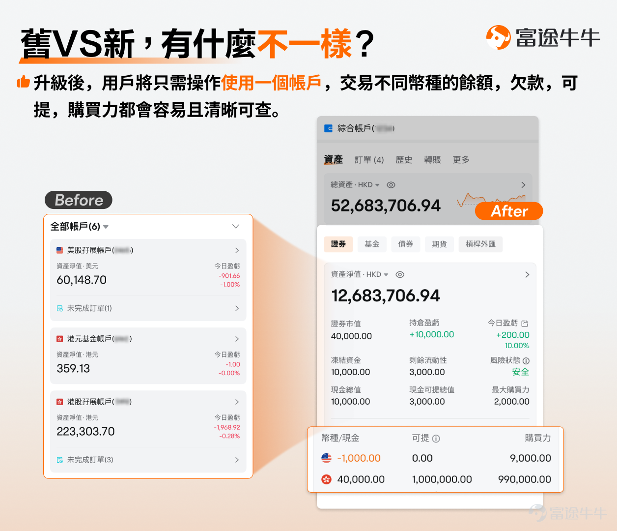 In the post published last week[Share Link: Integrated account pre-registration]Many mooers have signed up in the post, hoping to experience the new features for the first time[Kiss]! At the same time, we have also received many users' doubts and questions in the comments section, these questions involvethe fees and interest calculation, security, and user experience of the new account featuresand other aspects. In order to help everyone better understandthe comprehensive upgrade of the "Integrated Account", the Futubull team has summarized some of the most frequently asked questions by mooers and will answer them one by one here.[Yeah!]~ Q1: After the upgrade, what differences will there be in the account interface? A1:The account page before the upgrade includes multiple accounts such as Hong Kong stock account, US stock account, China Connect account, etc. The fund situation and hold positions of each account are separated, and to view details, you need to click on the specific account. After the upgrade, the user willonly need to operate using a single account, trading different currencies' balances, debts, available withdrawals, and unified buying power will be easy and clearly visible. After the upgrade, will the cash account automatically become a margin trading account and activate unified buying power? A2:No, after the upgrade, the cash account will still remain as a cash account. Currently, unified buying power is temporarily only available for margin trading accounts, and cash accounts will not be included in unified buying power. After the upgrade, can the original Hong Kong and U.S. stock account buying power be used for margin trading in daily stocks? A3:可以的，新帳戶支援多種貨幣結算，購買力打通全市場。除已涵蓋的港股、美股、A股通、日股交易外，未來將持續拓展新加坡股、澳股、加拿大股等...