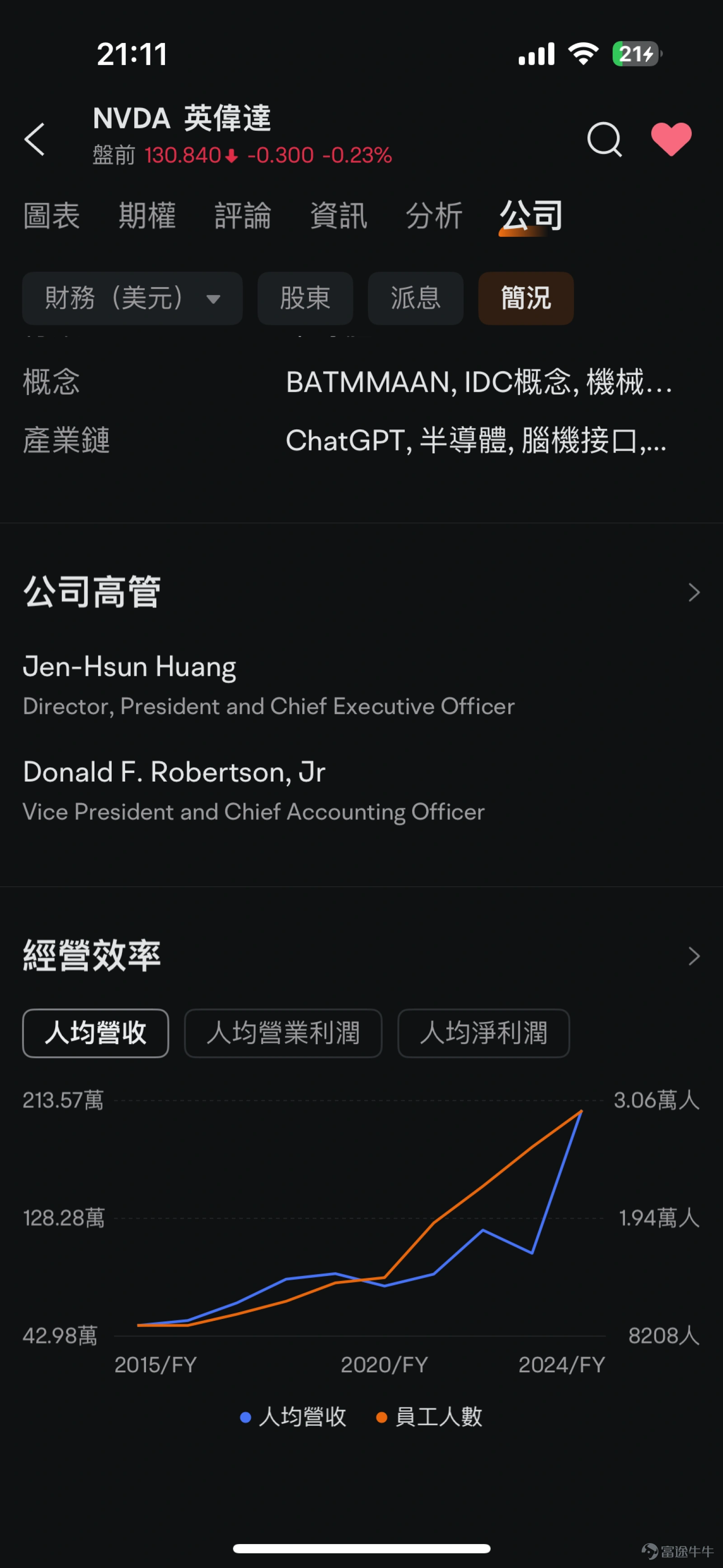一、新功能概覽 【個股】新增公司經營效率分析,歷年員工規模變化及人均創收走勢一目了然 二、新功能介紹 【超實用】新增公司經營效率分析,讓你一眼看清企業員工數目、人均營收、人均營業利潤。還能追蹤歷年員工規模變化及人均創收走勢,清晰便捷。 路徑:個股頁 - 公司 - 簡況標籤 - 經營效率 功能優勢 提供超詳細的人力資源效能數據,搭配簡單易懂的圖表,讓投資者快速掌握公司的人力資源效能表現,投資決策更輕鬆! 免責聲明:本設計圖片僅供說明用途,不構成任何投資意見或建議 三、升級方式及意見反映 1、升級方式 在手機牛牛中點擊【我的】-【設定】-【關於】-【版本更新介紹】中進行版本升級。 2、意見反映 在手機牛牛中點擊【我的】-【功能建議】提交產品反映,或者直接在此帖文下方留言評論,歡迎提出寶貴意見~