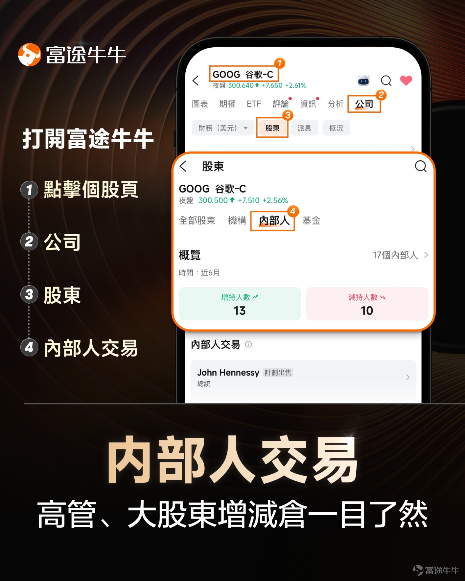 市場風起雲湧，頂級大佬巴菲特、特朗普、佩洛西、木頭姐、13F等華爾街「聰明錢」正悄悄布局！他們的每一次調倉，都可能隱藏洞見與智慧... 而家邀請你一齊解鎖多種玩法，用[鏈接: 名人持倉實時更新]、[鏈接: 13F分析]、[鏈接: 機構持倉透視]、[鏈接: 內部人交易]、[鏈接: 資金流向]、[鏈接: 分析師評級]等工具，齊齊發掘「聰明錢」動向，捕捉投資先機！ 六大實用功能，助你投資如虎添翼 一、【機會】 —— 名人持倉搶先睇！一眼睇穿「聰明錢」動向 二、【机构持仓】 —— 布局先人一步！機構資金流向早知道 – 投教课程：[鏈接: 机构追踪:3步洞察巴菲特持仓动向] 三、【內部人交易】—— 高管、大股東增減倉一目了然 四、【資金流向】一招輕鬆掌握聰明錢流向！ 投教课程：[鏈接: 资金分布:掌握实时资金动向] 五、【牛牛名人追蹤】——五大精選欄目！助你不僅「抄對功課」，更懂解題思路 六、【分析師評級】——想知心水股票目標價？大行分析師話你知！ 🎯徵集內容 曬「聰明錢線索」：你常用邊個功能追蹤聰明錢？用牛牛任一功能（不限於名人持倉 / 13F / 內部人交易 / 機構追蹤 / 分析師評級 / 資金流向），截圖你嘅發現同大家分享！ ...