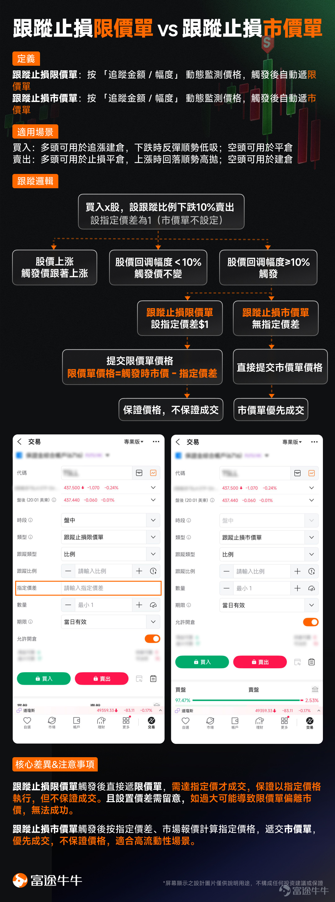 ⚡Similarly in trading, why can others earn 20% more? The secret lies in these advanced techniques!Futubull has selected11 useful order functions, helping you navigate market volatility effortlessly and allowing you to potentially earn more! 📋 Two key steps, from beginner to expert  Step 1 | Four essential elements of an order  Understand these 4 points to place orders without errors:①Direction selection: Buy/Sell ② Duration Setting: Order Validity Period③ Price Setting: Target Transaction Price④ Trading Volume/Lots: Position Size Step 2 | Detailed Explanation of 11 Treasure Order Functions 🎯 Basic Orders (A Must-Learn for Beginners) 1️⃣ Market order → Instant execution, for speed: No need to specify a price, execute according tothe current market pricefor buying/selling.         2️⃣ Limit order → Set price, control cost: If the market price does not reachthe price set by the investor, the trade will not be executed.   🛡️ Risk Management (Essential for Advanced Traders)    Stop-loss limit order / Stop-loss market order：Allows users to set atrigger price, when the trigger price is reached, an order to buy or sell is immediately submitted to the market, which could beLimit order or market order。  3️⃣Stop-loss limit order → Cap losses: toA limit order allows you to specify the price at which the trade will be executed, but there is no guarantee that the order will be executed.  4️⃣ Stop-loss market order → Quick stop-loss to preserve capital: toThe market order form...