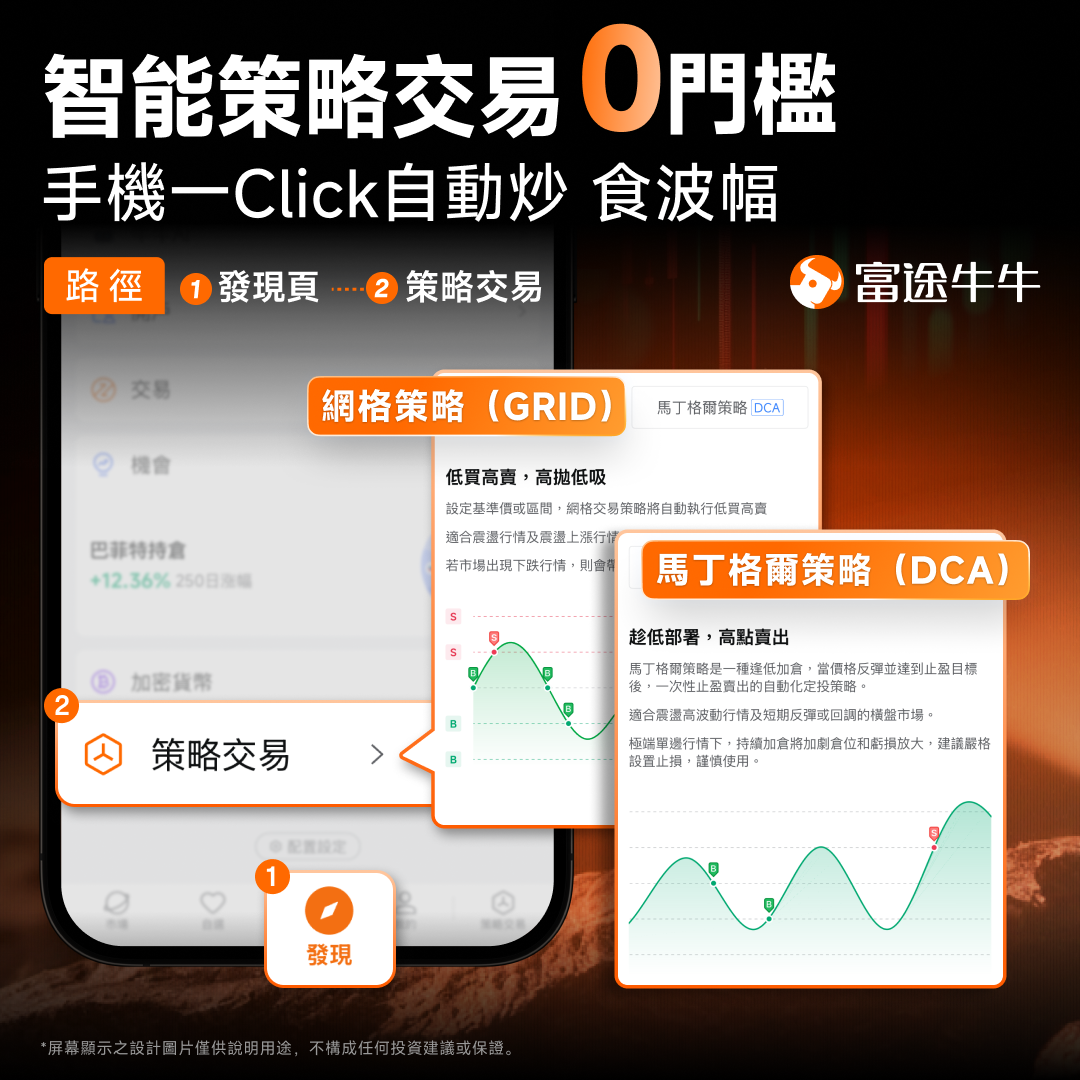 No coding knowledge? Can't understand complex indicators?Now, simply describe your trading ideas in everyday language, and AI will generate an exclusive trading strategy for you., as simple as chatting with AI on a daily basis! 🚀 AI + Algo Quant | 4 Key Features from Concept to Practice AI deeply understands natural language and integrates seamlessly with algorithmic trading,completing tasks in just 10-20 seconds 📝 Describe concept → 🧠 AI generates strategy → 📊 Backtest validation → 💰 Live trading [EXPO Investment Exhibition —— Featuring@孫子的末代傳人Live demonstration] Supports over 200 technical indicators, seamless execution from conversation to action，Significantly lowers the barrier and improves decision-making efficiency. 1️⃣ Zero barrier, write strategies in everyday language No coding knowledge required, simply express your ideas conversationally and AI will quickly generate a trading strategy. For example: Buy when NVIDIA’s daily MACD shows a golden cross, sell on a death cross" → AI generates visualized strategy in 10 seconds. 2️⃣ Building-block visualization, easy for beginners to understand Strategies are presented in the form of 'building block cards'：Buying and selling logic, risk control rules, take-profit and stop-loss conditionsAll clearly visible; even users with zero background can understand every step of the operation. 3️⃣ Supports backtesting validation and live trading After strategy generation,One-click backtesting can be initiated: SetRelevant assets, cycles, frequencies...
