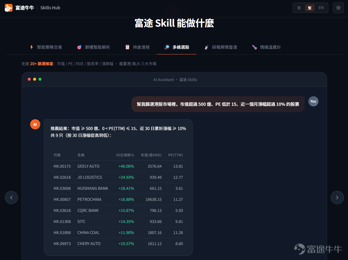 還在靠人力翻資訊、手動看盤、反覆選股、熬夜寫策略、滯後決策？現在，富途 Skill Hub重磅登場，把行情、交易、選股、期權、持倉、資訊、輿情完整鏈路全部打通 [打call][打call] 它的核心極其簡單：讓你用說話的方式，做專業的事。把投資從信息 → 分析 → 情緒 → 交易 → 持倉→ 復盤→ 一句話跑通！ 🌍 全場景 Skill 矩陣｜一整套 AI 技能，連社區情緒都幫你「睇穿」 投資不是只看行情，更要看得全、判得準、做得穩、跟得上市場情緒。 通過 Skill Hub，你不再是零散操作，而是在構建一套自己的投資操作系統，你都可以用這些Skill 自由組合搭建。 🧱 模塊化能力，自由拼湊你的投資工作流程  📈 分析流（ 看資訊 →選好股  → 抓獨家情緒拐點 ）  ⚡ 策略回測 & 交易流：從想法，到自動執行（做策略  → 更多期權數據、智能剖析 →AI改良 →自動交易）   🧪 持倉風險管理&Demo實驗流：讓策略可驗證、可進化 ；而且不只是看收益，更要看清配置好風險結構，驗證策略有效性（AI生成可視化...