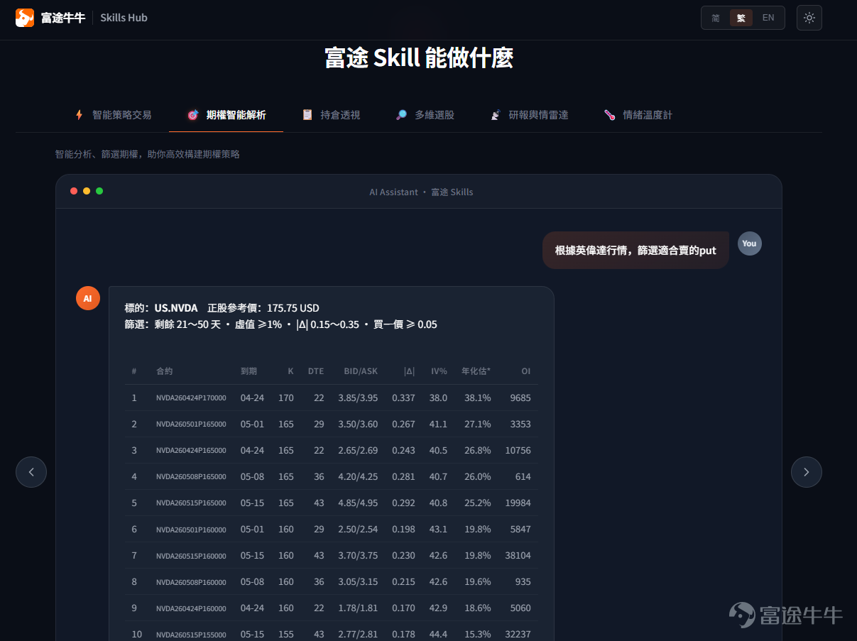 還在靠人力翻資訊、手動看盤、反覆選股、熬夜寫策略、滯後決策？現在，富途 Skill Hub重磅登場，把行情、交易、選股、期權、持倉、資訊、輿情完整鏈路全部打通 [打call][打call] 它的核心極其簡單：讓你用說話的方式，做專業的事。把投資從信息 → 分析 → 情緒 → 交易 → 持倉→ 復盤→ 一句話跑通！ 🌍 全場景 Skill 矩陣｜一整套 AI 技能，連社區情緒都幫你「睇穿」 投資不是只看行情，更要看得全、判得準、做得穩、跟得上市場情緒。 通過 Skill Hub，你不再是零散操作，而是在構建一套自己的投資操作系統，你都可以用這些Skill 自由組合搭建。 🧱 模塊化能力，自由拼湊你的投資工作流程  📈 分析流（ 看資訊 →選好股  → 抓獨家情緒拐點 ）  ⚡ 策略回測 & 交易流：從想法，到自動執行（做策略  → 更多期權數據、智能剖析 →AI改良 →自動交易）   🧪 持倉風險管理&Demo實驗流：讓策略可驗證、可進化 ；而且不只是看收益，更要看清配置好風險結構，驗證策略有效性（AI生成可視化...