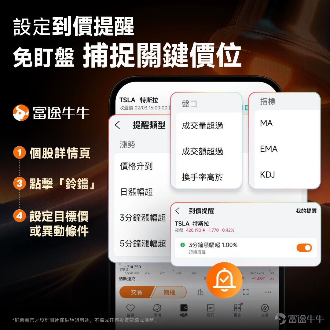 炒股最大嘅敵人,從來都唔係個市,而係人性嘅貪婪同猶豫!😮 升咗唔捨得賣,跌咗又唔敢放,最後一係獲利回吐,一係「坐艇」蝕大錢 💨 其實唔使咁辛苦,牛牛呢兩個功能,直接幫你克服投資心魔,輕鬆應對市場波動! 🛠️ 功能亮點 1️⃣ 到價提醒 無論你係打工仔、定係忙到冇時間睇盤,都可以提前設定關鍵價位提示、盤口成交量異動、結合技術指標例如「股價跌穿MA30」「MACD金叉死叉」設定提示,期權異動、事件提醒(公告提醒/分析師評級變動)等5大精準用法即時提醒。市場一滿足到你已設定嘅條件,手機即刻推送通知,助你及時止盈止蝕、捕捉機會。 如果你冇時間睇盤操作,都唔緊要!我哋仲有高級訂單功能,多種掛單方式助你一步到位鎖定利潤! 2️⃣ 高級訂單:自動掛單鎖利,行情跳水都唔使慌! 📌 基礎版(止盈止損單):仲驚買賣錯過好價位?止盈止損訂單,幫你設定虧損上限、鎖定盈利,唔使親自望住 📌 進階版 (1)跟蹤止損單:跟蹤股價急升,回落自動賣出!鎖住浮盈唔走寶 ✅ 使用場景 ◦ 持有股票賺緊錢?幫你鎖定利潤,解決「驚賣貨即爆升...