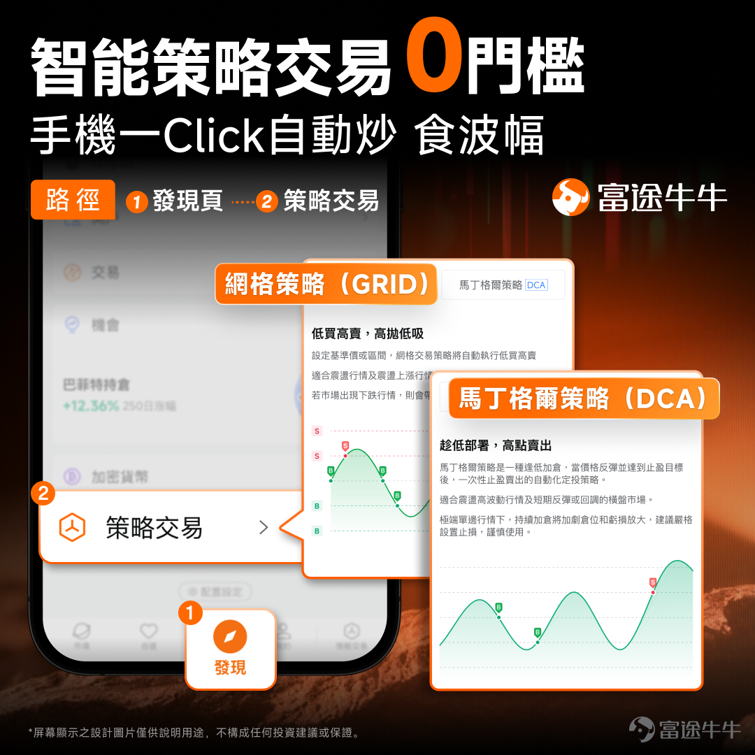 [禮物]參與文末有獎互動，拎走積分和牛牛存錢罐周邊！ 當你仍在徹夜緊貼市況、等待最佳入市時機的同時，另一班投資者早已透過牛牛App的智能策略交易功能，實現24小時自動化部署！ 從「手動操作落盤」升級至自動化策略部署，24小時捕捉市場機會。 🔍如何找到策略交易: 1.打開牛牛APP，點撃「發現」 2.點擊「策略交易」進入頁面，設定你的交易策略 1、網格交易策略：震盪市的「Day Trade神器」 面對上落市，你還在人手高沽低買？網格策略透過系統自動助你「低買高賣」，在價格波動中持續獲利。手機落單，省時間省心機。 💡什麼是網格策略？有何優勢？ – 策略原理： 在設定的價格區間內，自動劃分多個網格。價格每下跌一格即買入，每上升一格即賣出，猶如漁網般捕捉每一次波動帶來的收益。 – 核心優勢： ✅24小時自動賺取差價： 不錯過任何交易機會，全天候捕捉波動低買高賣。 ✅嚴格紀律執行： 杜絕「高追低沽」的情緒化操作，止盈止損更果斷。  ✅零門檻易上手： 1 Click 自助啟動，手機直接選用成熟策略。 – 適用於： 震盪區間行情或震盪上升趨勢。 波動...