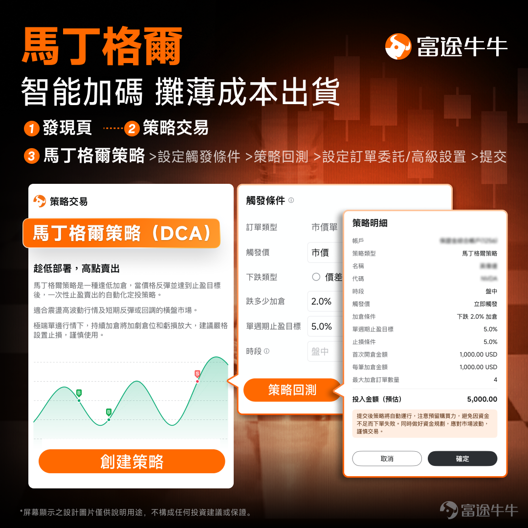 [禮物]參與文末有獎互動，拎走積分和牛牛存錢罐周邊！ 當你仍在徹夜緊貼市況、等待最佳入市時機的同時，另一班投資者早已透過牛牛App的智能策略交易功能，實現24小時自動化部署！ 從「手動操作落盤」升級至自動化策略部署，24小時捕捉市場機會。 🔍如何找到策略交易: 1.打開牛牛APP，點撃「發現」 2.點擊「策略交易」進入頁面，設定你的交易策略 1、網格交易策略：震盪市的「Day Trade神器」 面對上落市，你還在人手高沽低買？網格策略透過系統自動助你「低買高賣」，在價格波動中持續獲利。手機落單，省時間省心機。 💡什麼是網格策略？有何優勢？ – 策略原理： 在設定的價格區間內，自動劃分多個網格。價格每下跌一格即買入，每上升一格即賣出，猶如漁網般捕捉每一次波動帶來的收益。 – 核心優勢： ✅24小時自動賺取差價： 不錯過任何交易機會，全天候捕捉波動低買高賣。 ✅嚴格紀律執行： 杜絕「高追低沽」的情緒化操作，止盈止損更果斷。  ✅零門檻易上手： 1 Click 自助啟動，手機直接選用成熟策略。 – 適用於： 震盪區間行情或震盪上升趨勢。 波動...