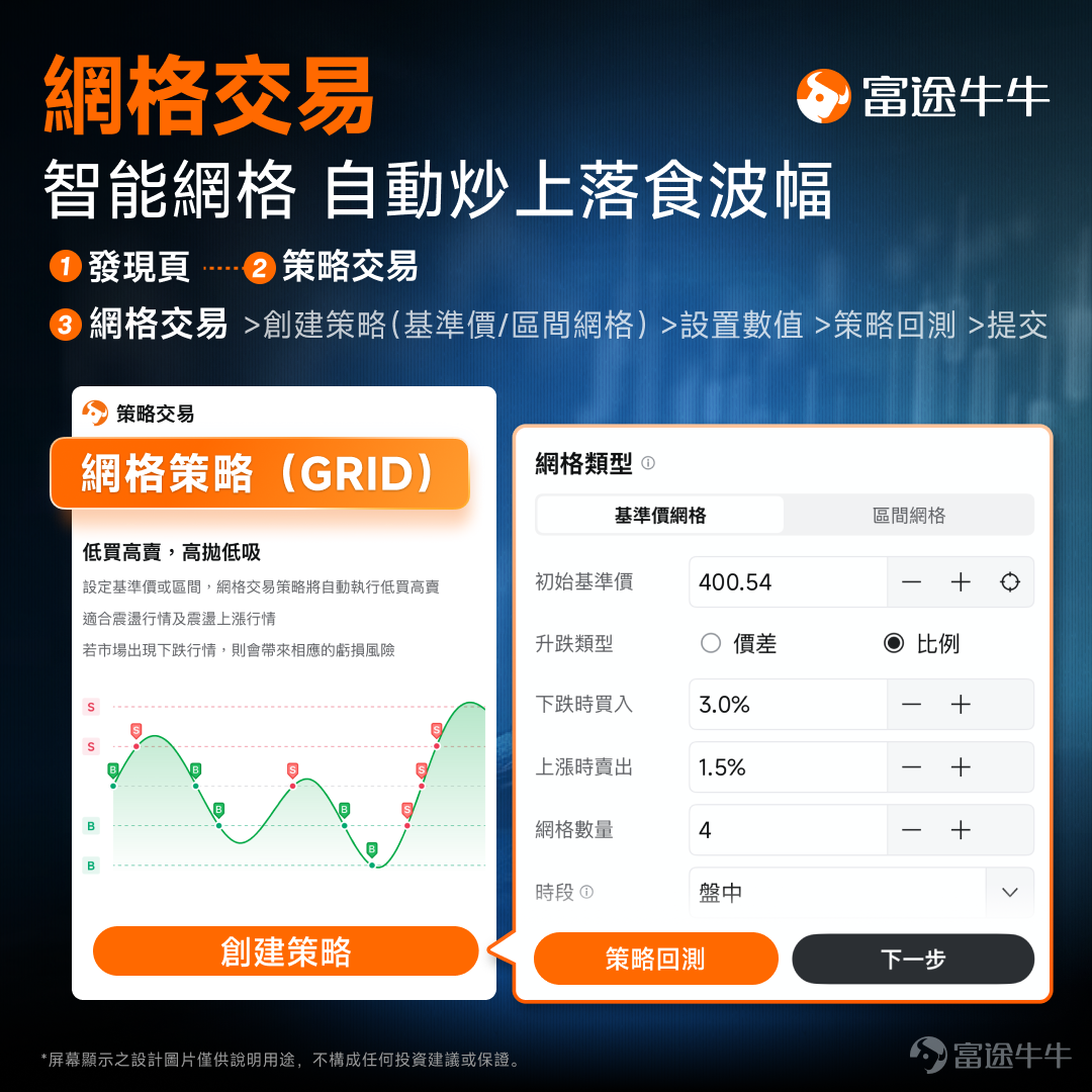 [禮物]參與文末有獎互動，拎走積分和牛牛存錢罐周邊！ 當你仍在徹夜緊貼市況、等待最佳入市時機的同時，另一班投資者早已透過牛牛App的智能策略交易功能，實現24小時自動化部署！ 從「手動操作落盤」升級至自動化策略部署，24小時捕捉市場機會。 🔍如何找到策略交易: 1.打開牛牛APP，點撃「發現」 2.點擊「策略交易」進入頁面，設定你的交易策略 1、網格交易策略：震盪市的「Day Trade神器」 面對上落市，你還在人手高沽低買？網格策略透過系統自動助你「低買高賣」，在價格波動中持續獲利。手機落單，省時間省心機。 💡什麼是網格策略？有何優勢？ – 策略原理： 在設定的價格區間內，自動劃分多個網格。價格每下跌一格即買入，每上升一格即賣出，猶如漁網般捕捉每一次波動帶來的收益。 – 核心優勢： ✅24小時自動賺取差價： 不錯過任何交易機會，全天候捕捉波動低買高賣。 ✅嚴格紀律執行： 杜絕「高追低沽」的情緒化操作，止盈止損更果斷。  ✅零門檻易上手： 1 Click 自助啟動，手機直接選用成熟策略。 – 適用於： 震盪區間行情或震盪上升趨勢。 波動...