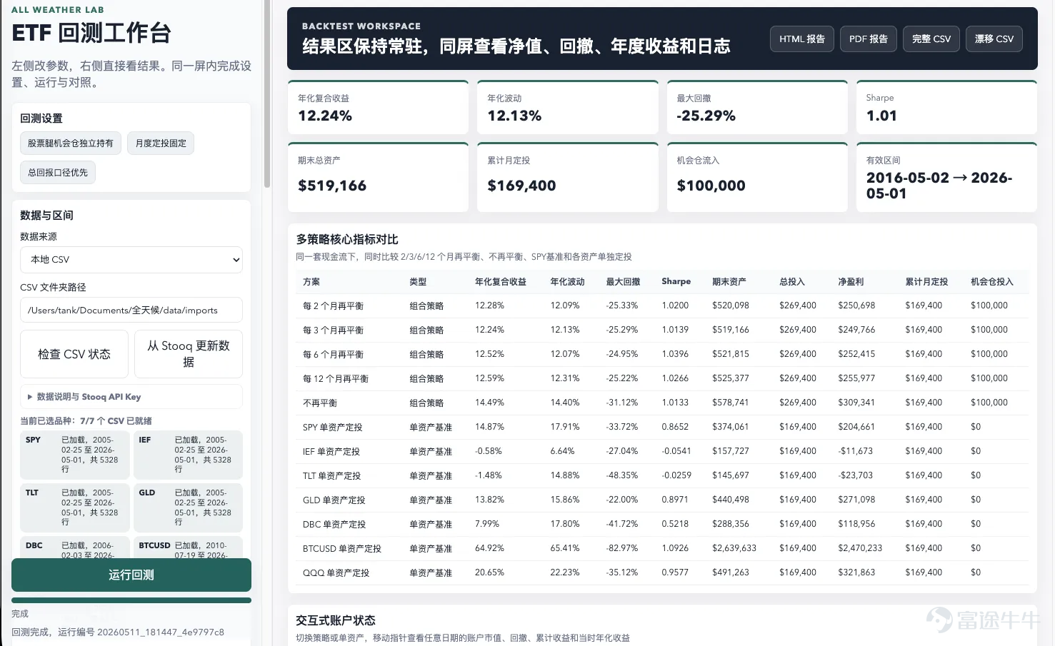 有人用一句話，讓AI在9分鐘內從零搭起完整量化回測系統，全程零代碼；還有人把達里奧的「全天候理論」直接轉化成可回測、可執行的三層倉位模型。 參與[鏈接: 「零基礎玩轉量化」]與[鏈接: 「曬出你的AI交易官」]話題的牛友中，有盯盤十年的手動交易者，也有剛接觸量化的小白，還有忙於工作的上班族——但他們都在做同一件事：用AI打通從「想法 → 數據 → 回測 → 監控 → 執行」的完整交易鏈路。 本次評選從內容質量、原創性、走心程度及互動表現等多維度綜合評估，現公布獲獎名單並精選一批高質量實戰案例供大家交流參考📊 獲獎名單大公開 🏆 Algo話題得獎者：3位技術達人[鏈接: @batwoman]；[鏈接: @發白日夢的咸魚風] ；[鏈接: @Jeffreyjh] 攞壽桃牛牛周邊1個；3位人氣分享獎[鏈接: @滕叔投美股]；[鏈接: @wangdizhe]；[鏈接: @纳尼666999]獎賞1288積分 🏆 AI交易官得獎者：7位技術達人[鏈接: @趋势就要HODL住]  [鏈接: @232933951MM] [鏈接: @Elevens] [鏈接: @一根大阳烛][鏈接: @iiicy] [鏈接: @木村Enjoy][鏈接: @K1104]獲福牛周邊1個 ；靈感分享獎：[鏈接: @ch不要脸] [鏈接: @蛙力] [鏈接: @singsingwin] [鏈接: @vices][鏈接: @三番又六次][鏈接: @努力勤奋的小汪][鏈接: @華爾街饅頭] ...