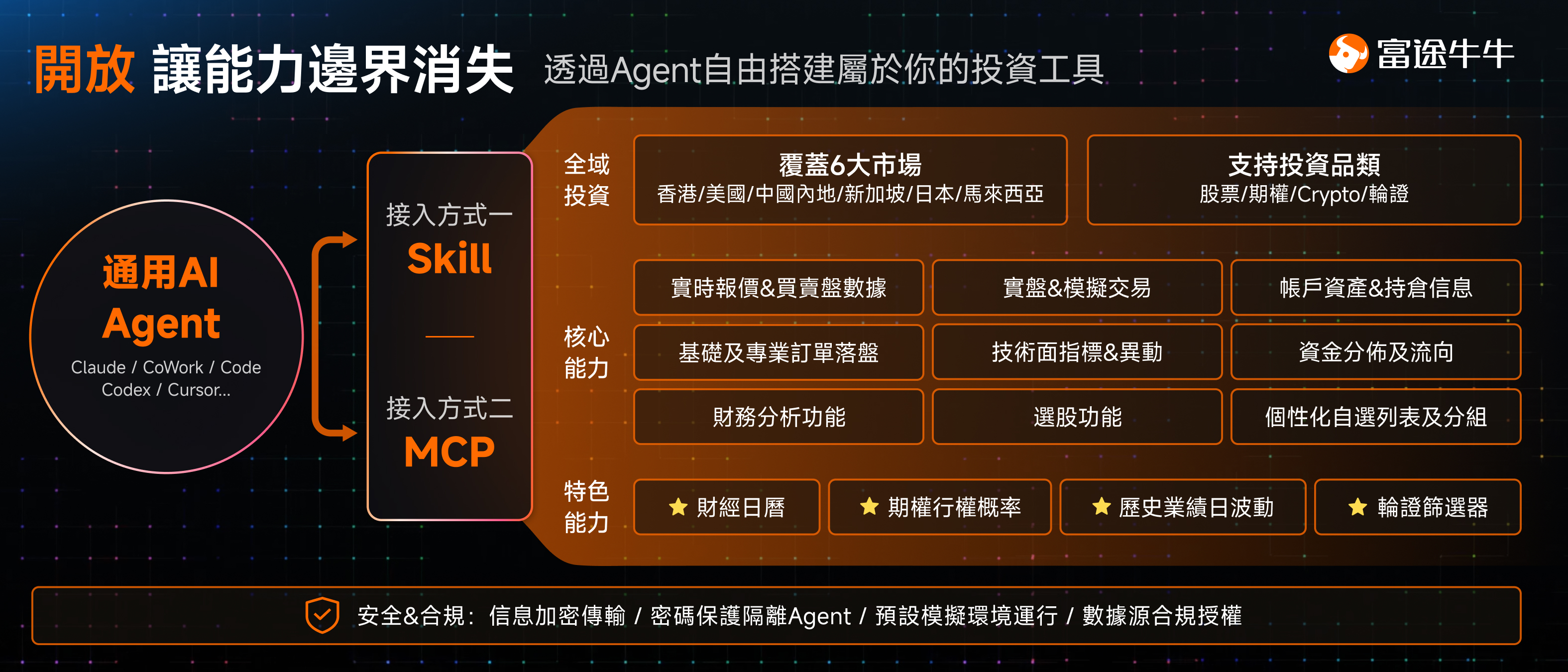 2025 年，恆指大升約三成，納指升幅亦有約兩成。如此火熱的市場，你的回報跑贏大市了嗎？ 和手握眾多工具及信息的機構投資者相比，個人投資者本就面對挑戰 —— 靠自己人力搜集資訊、分析走勢、鑽研策略，而時間和資源有限。邁入AI時代，富途相信每位個人投資者都值得擁有一位更聰明、更懂你的專業級助手。強大而易用的AI工具，將成就全民交易進化，帶來更多收益可能性。 今天，富途AI為大家帶來兩大重磅升級，真正實現「一句話，調動你的AI金融專家團隊」，助力廣大投資者搶佔投資先機。 👉 [鏈接: 立即觀看AI升級發布會回放>>] 🚀升級1：牛牛AI 專家模式強勢登場 行業數據顯示，在曾使用AI的投資者中，有65%表示AI顯著改善了其投資表現。作為最懂科技的投資平台，牛牛AI在這一次迎來了里程碑式的躍升，推出香港首個真正貫穿「信息一決策一執行」投資全鏈路的Al，即牛牛AI專家模式，令專業級解讀變得像聊天一樣簡單。牛牛AI專家模式的3大升級： – 自研Agent多步推理架構：這不只是簡單的一問一答，而是AI會像金融專家一樣，先拆解你的複雜問題，制定研究計劃，...