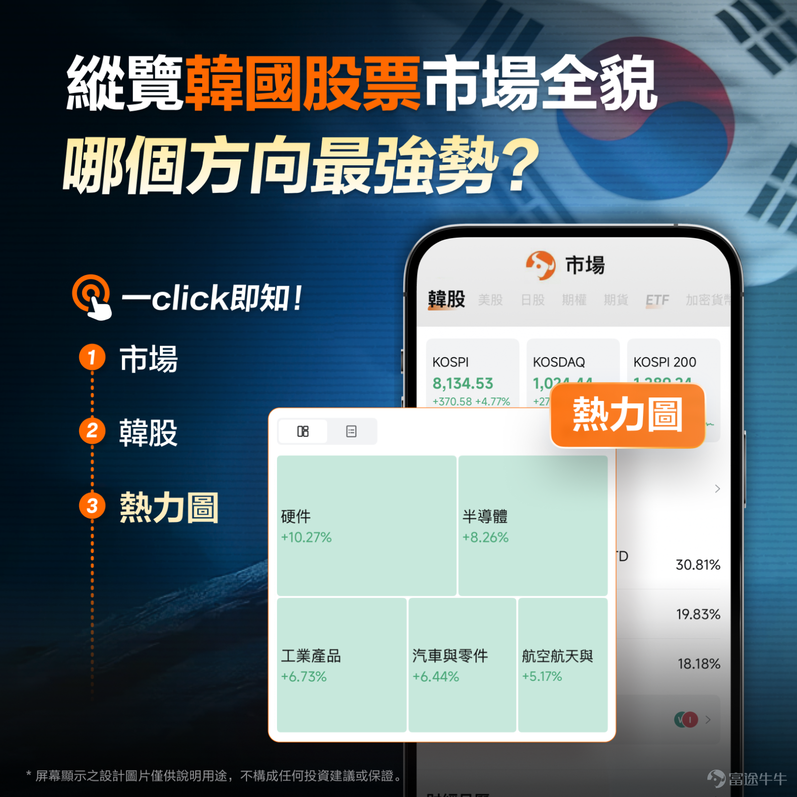 Futu has always been committed to delivering an exceptional trading experience for clients, and to meet investors' diverse investment needs,Korean stock trading is now officially available!You can now trade across multiple markets—including US stocks, Hong Kong stocks, Japanese stocks, IPOs, and Korean stocks—with a single account and one click. As a critical player in the global semiconductor and AI supply chains, Korea is home to $Samsung Electronics (005930.KR)$ 、 $SK Hynix (000660.KR)$ global memory chip leaders, along with numerous companies across the upstream and downstream segments of the industry chain. [Share Link: Click the link]Activate Korean stock trading now >> In the past, options for investing in the Korean market were relatively limited. In the Hong Kong stock market, the main way to gain exposure to Korea's memory giants was $CSOP Samsung Electronics Daily Max (2x) Leveraged Product (07747.HK)$ 、 $CSOP SK Hynix Daily Max (2x) Leveraged Product (07709.HK)$ such as leveraged ETFs. However, leveraged products rebalance daily, and long-term holding may incur volatility decay, which may not suit all investors' risk tolerance. Alternatively, investors could buy Korea-focused ETFs listed on U.S. exchanges, but face misaligned trading hours and lack the precision of selecting individual stocks. For investors who prefer direct ownership of underlying equities, previous access channels were indeed quite limited. Now with Futu, you can trade Korean stocks directly—just like buying U.S. or Hong Kong stocks—and invest in individual companies outright.—without amplifying risk through leveraged products or holding indirectly via ETFs—giving you the flexibility to choose your preferred securities and manage your portfolio allocation autonomously. ...