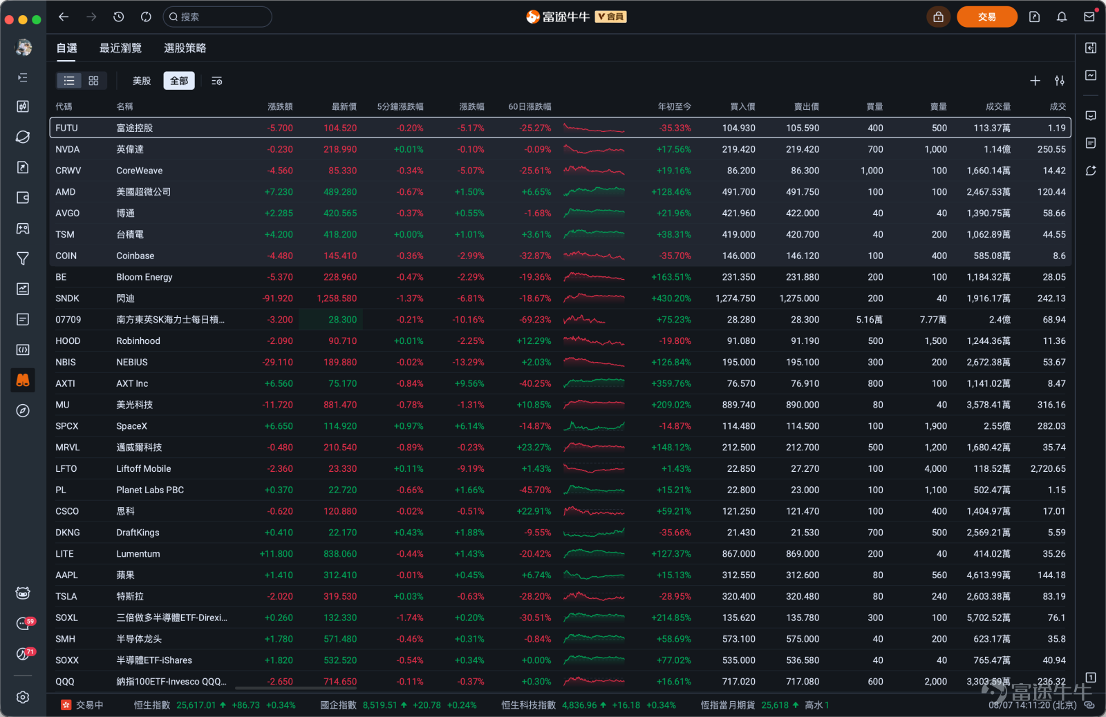 I. Overview of New Features 【New】Watch App Launched: Larger views for watchlists, recently viewed stocks, and stock screening strategies to efficiently capture intraday movements; 【New】Embedded Trading: Order panel accessible directly beside charts—trade while monitoring market data; 【Optimized】Chart layout upgraded with an expanded chart display area; 【New】New feature zone added—AI tools, quotes, comments, and news all visible on one screen; II. Detailed Introduction of New Features 1. New Watch App Path:Navigation Bar Key Benefits: 1. Multi-dimensional data observation: 【Watch】is a brand-new standalone app covering watchlists, recently viewed stocks, stock screening strategies, and more—helping users quickly identify opportunities and make precise decisions during trading hours; 2. More immersive visual experience:Display data in a larger view for an at-a-glance understanding of market movements. Disclaimer: The design images shown herein are for illustrative purposes only and do not constitute any investment advice or recommendation. 2. Embedded trading support Path:Order placement page Key Benefits: Compared to the previous version, which only allowed a pop-up standalone order window, Futubull’s new version supports embedding the trading panel directly into the chart page, placing the K-line chart and order entry side by side on the same screen. When you spot a trading signal, you can act instantly—no need to switch windows or navigate back and forth, making the trading process smoother and more intuitive. Disclaimer: The design images shown herein are for illustrative purposes only and do not constitute any investment advice or recommendation. 3. Upgraded chart layout Path:Navigation bar – Chart page Key Benefits: Compared to the previous version, Futubull’s new chart page features a comprehensive layout upgrade...