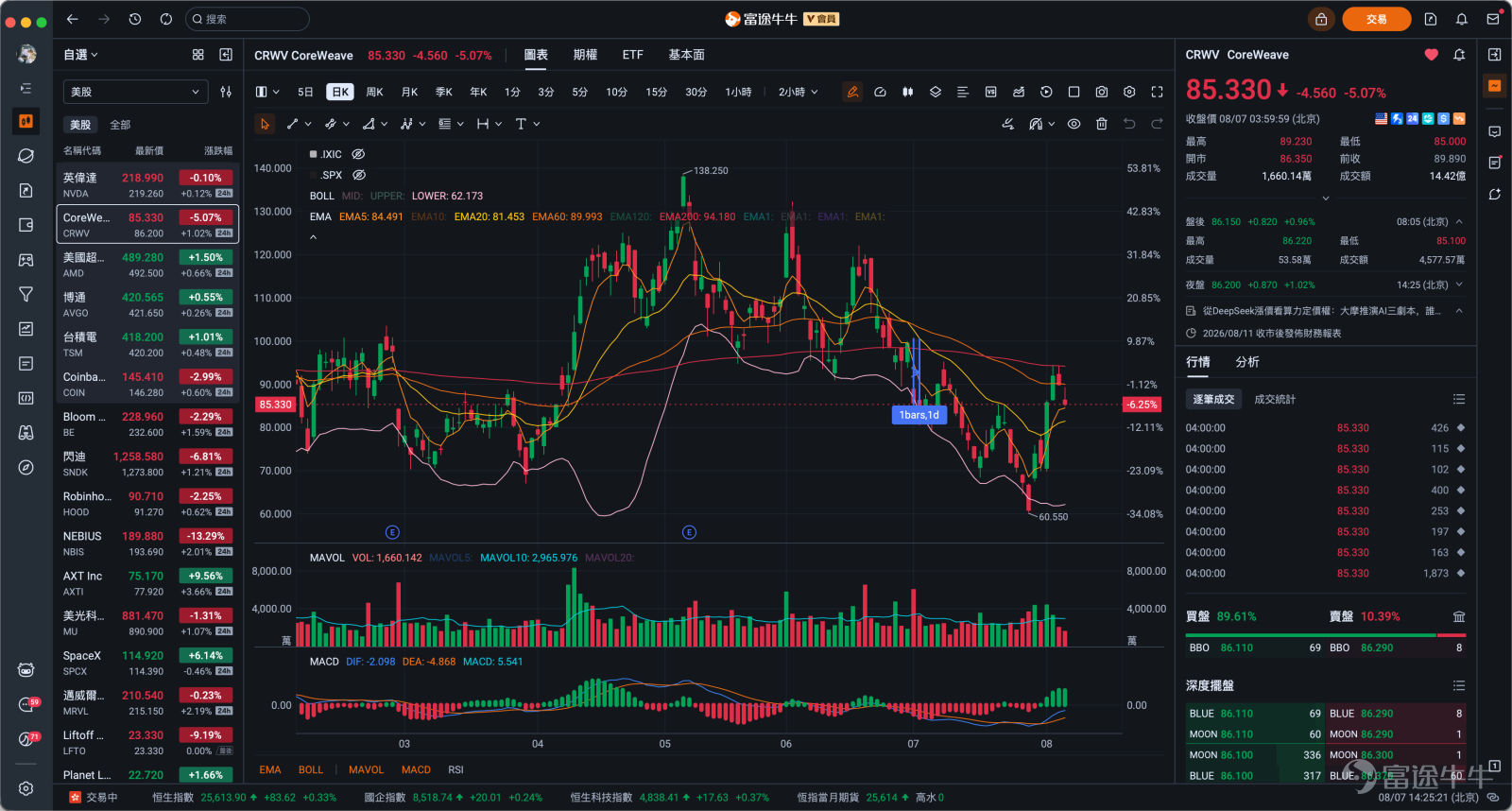 I. Overview of New Features 【New】Watch App Launched: Larger views for watchlists, recently viewed stocks, and stock screening strategies to efficiently capture intraday movements; 【New】Embedded Trading: Order panel accessible directly beside charts—trade while monitoring market data; 【Optimized】Chart layout upgraded with an expanded chart display area; 【New】New feature zone added—AI tools, quotes, comments, and news all visible on one screen; II. Detailed Introduction of New Features 1. New Watch App Path:Navigation Bar Key Benefits: 1. Multi-dimensional data observation: 【Watch】is a brand-new standalone app covering watchlists, recently viewed stocks, stock screening strategies, and more—helping users quickly identify opportunities and make precise decisions during trading hours; 2. More immersive visual experience:Display data in a larger view for an at-a-glance understanding of market movements. Disclaimer: The design images shown herein are for illustrative purposes only and do not constitute any investment advice or recommendation. 2. Embedded trading support Path:Order placement page Key Benefits: Compared to the previous version, which only allowed a pop-up standalone order window, Futubull’s new version supports embedding the trading panel directly into the chart page, placing the K-line chart and order entry side by side on the same screen. When you spot a trading signal, you can act instantly—no need to switch windows or navigate back and forth, making the trading process smoother and more intuitive. Disclaimer: The design images shown herein are for illustrative purposes only and do not constitute any investment advice or recommendation. 3. Upgraded chart layout Path:Navigation bar – Chart page Key Benefits: Compared to the previous version, Futubull’s new chart page features a comprehensive layout upgrade...