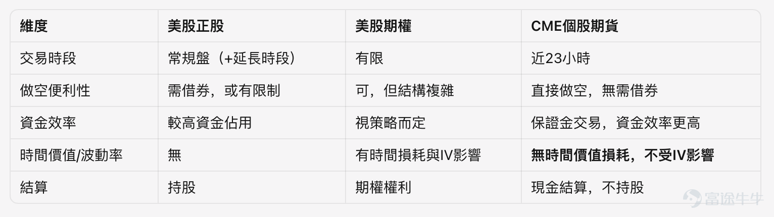 美股交易再升級！一APP把握個股升跌時機 富途一直致力為客戶提供卓越的交易體驗。為滿足投資者更靈活的美股部署需求，CME美股個股期貨現已正式上線！您現在可在同一個帳戶內，同時交易美股正股、期權，以及芝商所（CME）個股期貨——用更高效的方式，表達對熱門美股的升跌觀點。 芝商所首批推出覆蓋55隻標準合約及22隻微型合約的現金結算個股期貨，股票涵蓋 $英偉達 (NVDA.US)$ 、 $特斯拉 (TSLA.US)$ 、 $蘋果 (AAPL.US)$ 、 $SpaceX (SPCX.US)$等華爾街最受關注的核心資產。 [鏈接: 點擊立即查看美股個股期貨行情>>] 過去想高效交易美股方向觀點，選擇相對有限。 買正股，資金佔用高、做淡還要面對借券成本及限制； 做期權，又要處理時間價值損耗、隱含波動率變化，策略門檻不低； 若只交易指數期貨，又難以精準押注單一公司。 現在透過富途交易CME美股個股期貨，您可以用更低的保證金、更簡單的升跌邏輯，直接表達對個股升跌的判斷——無需借券、無時間價值損耗、不受期權隱含波動率干擾，並支援近乎全天候交易，讓亞洲時段也能緊貼美股焦點。 [得意]現...