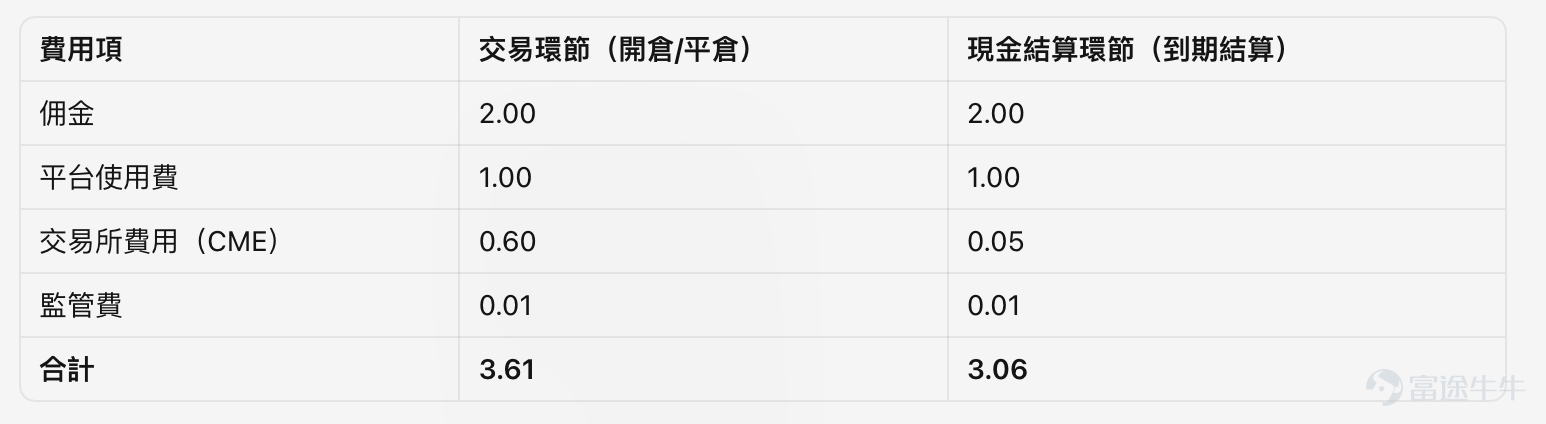 美股交易再升級！一APP把握個股升跌時機 富途一直致力為客戶提供卓越的交易體驗。為滿足投資者更靈活的美股部署需求，CME美股個股期貨現已正式上線！您現在可在同一個帳戶內，同時交易美股正股、期權，以及芝商所（CME）個股期貨——用更高效的方式，表達對熱門美股的升跌觀點。 芝商所首批推出覆蓋55隻標準合約及22隻微型合約的現金結算個股期貨，股票涵蓋 $英偉達 (NVDA.US)$ 、 $特斯拉 (TSLA.US)$ 、 $蘋果 (AAPL.US)$ 、 $SpaceX (SPCX.US)$等華爾街最受關注的核心資產。 [鏈接: 點擊立即查看美股個股期貨行情>>] 過去想高效交易美股方向觀點，選擇相對有限。 買正股，資金佔用高、做淡還要面對借券成本及限制； 做期權，又要處理時間價值損耗、隱含波動率變化，策略門檻不低； 若只交易指數期貨，又難以精準押注單一公司。 現在透過富途交易CME美股個股期貨，您可以用更低的保證金、更簡單的升跌邏輯，直接表達對個股升跌的判斷——無需借券、無時間價值損耗、不受期權隱含波動率干擾，並支援近乎全天候交易，讓亞洲時段也能緊貼美股焦點。 [得意]現...