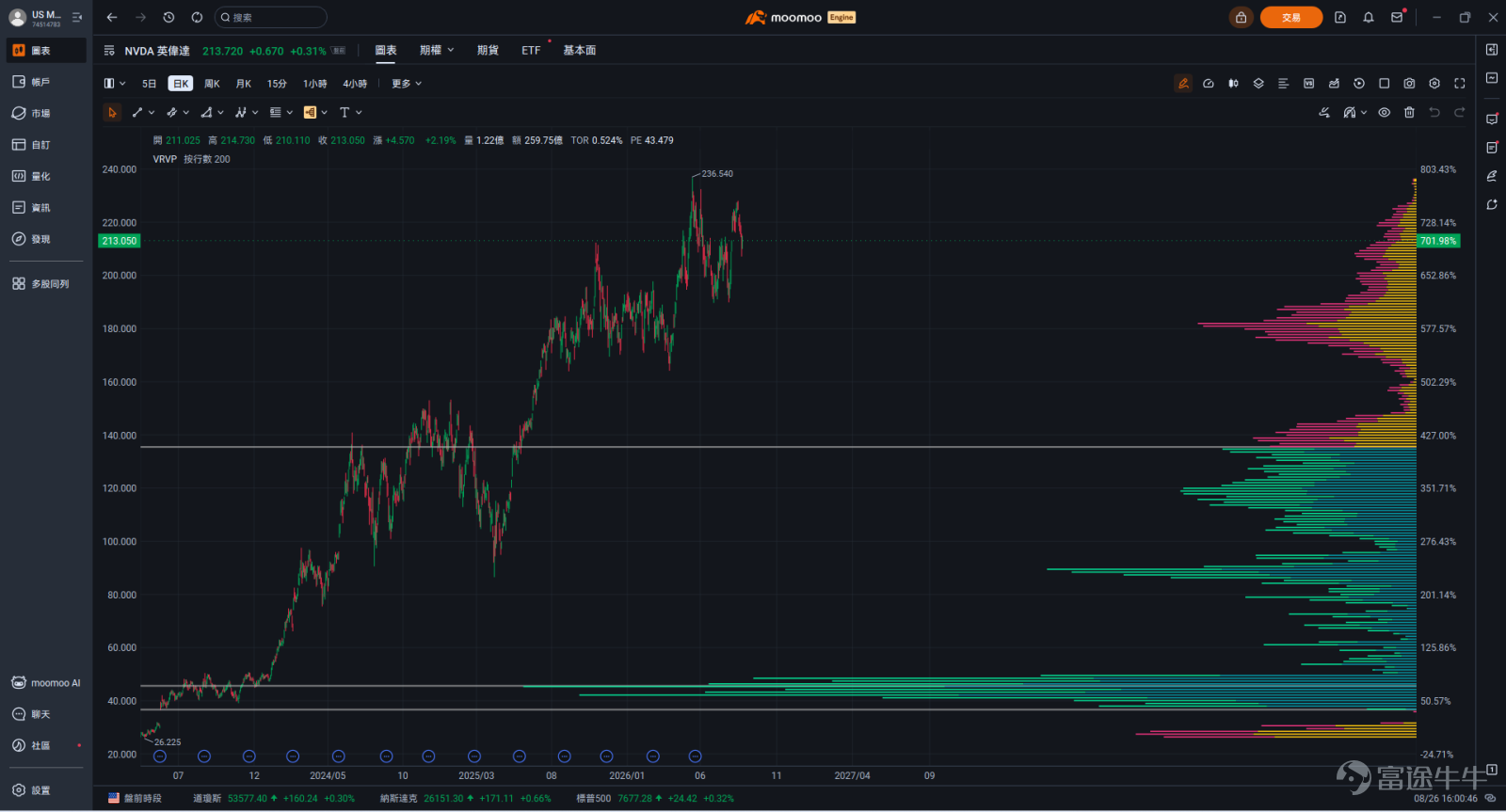 I. Overview of New Features [New] The all-new Volume Profile is here, intuitively displaying the actual distribution at various price levels to help you precisely identify support and resistance levels and quickly spot high-probability trading ranges! [Optimized] Multi-stock view has been fully upgraded to a standalone application, supporting synchronized list and chart interactions on the same screen, quick comparison via temporary grouping, and one-click trading within the app—streamlining everything from batch monitoring to order placement! II. Detailed Introduction of New Features 1. Volume Profile Path: Chart Page - [Drawing Tools] - [Measurement Tools] - Fixed Range Volume Profile / Anchored Volume Profile; Chart Page - [Indicators] - Visible Range Volume Profile Benefits (1). Fixed Range Volume Profile (FRVP) — Precisely backtest the chip structure of any wave segment: You can freely select any time interval on the chart to instantly generate the horizontal volume distribution at various price levels within that segment. Whether it's changes in volume before and after earnings reports or chip accumulation during a specific trend, you can clearly see where the market reached the most consensus, helping you accurately calculate support and resistance levels. (2). Visible Range Volume Profile (VRVP) — Instantly view the overall chip profile upon switching stocks: Open the chart for any stock, and the volume distribution within the visible range will be automatically generated. You don't need to manually select an interval to quickly browse the... at various price levels in the current view.