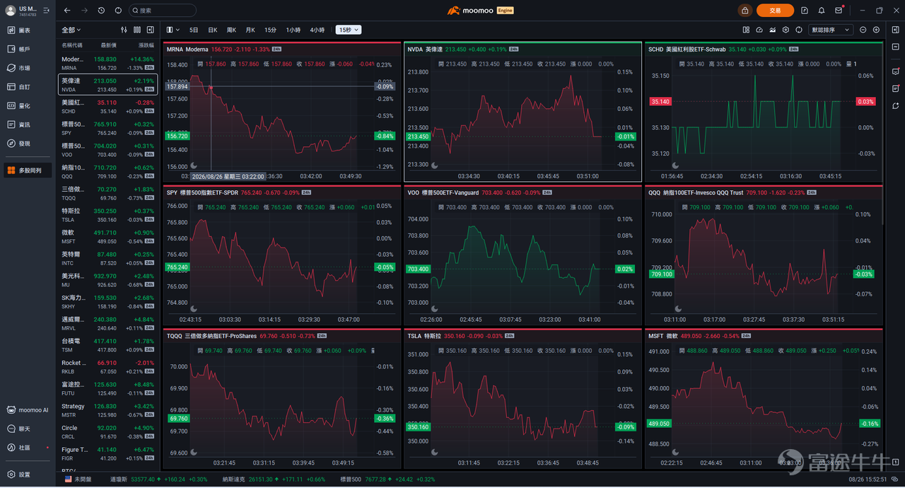 I. Overview of New Features [New] The all-new Volume Profile is here, intuitively displaying the actual distribution at various price levels to help you precisely identify support and resistance levels and quickly spot high-probability trading ranges! [Optimized] Multi-stock view has been fully upgraded to a standalone application, supporting synchronized list and chart interactions on the same screen, quick comparison via temporary grouping, and one-click trading within the app—streamlining everything from batch monitoring to order placement! II. Detailed Introduction of New Features 1. Volume Profile Path: Chart Page - [Drawing Tools] - [Measurement Tools] - Fixed Range Volume Profile / Anchored Volume Profile; Chart Page - [Indicators] - Visible Range Volume Profile Benefits (1). Fixed Range Volume Profile (FRVP) — Precisely backtest the chip structure of any wave segment: You can freely select any time interval on the chart to instantly generate the horizontal volume distribution at various price levels within that segment. Whether it's changes in volume before and after earnings reports or chip accumulation during a specific trend, you can clearly see where the market reached the most consensus, helping you accurately calculate support and resistance levels. (2). Visible Range Volume Profile (VRVP) — Instantly view the overall chip profile upon switching stocks: Open the chart for any stock, and the volume distribution within the visible range will be automatically generated. You don't need to manually select an interval to quickly browse the... at various price levels in the current view.