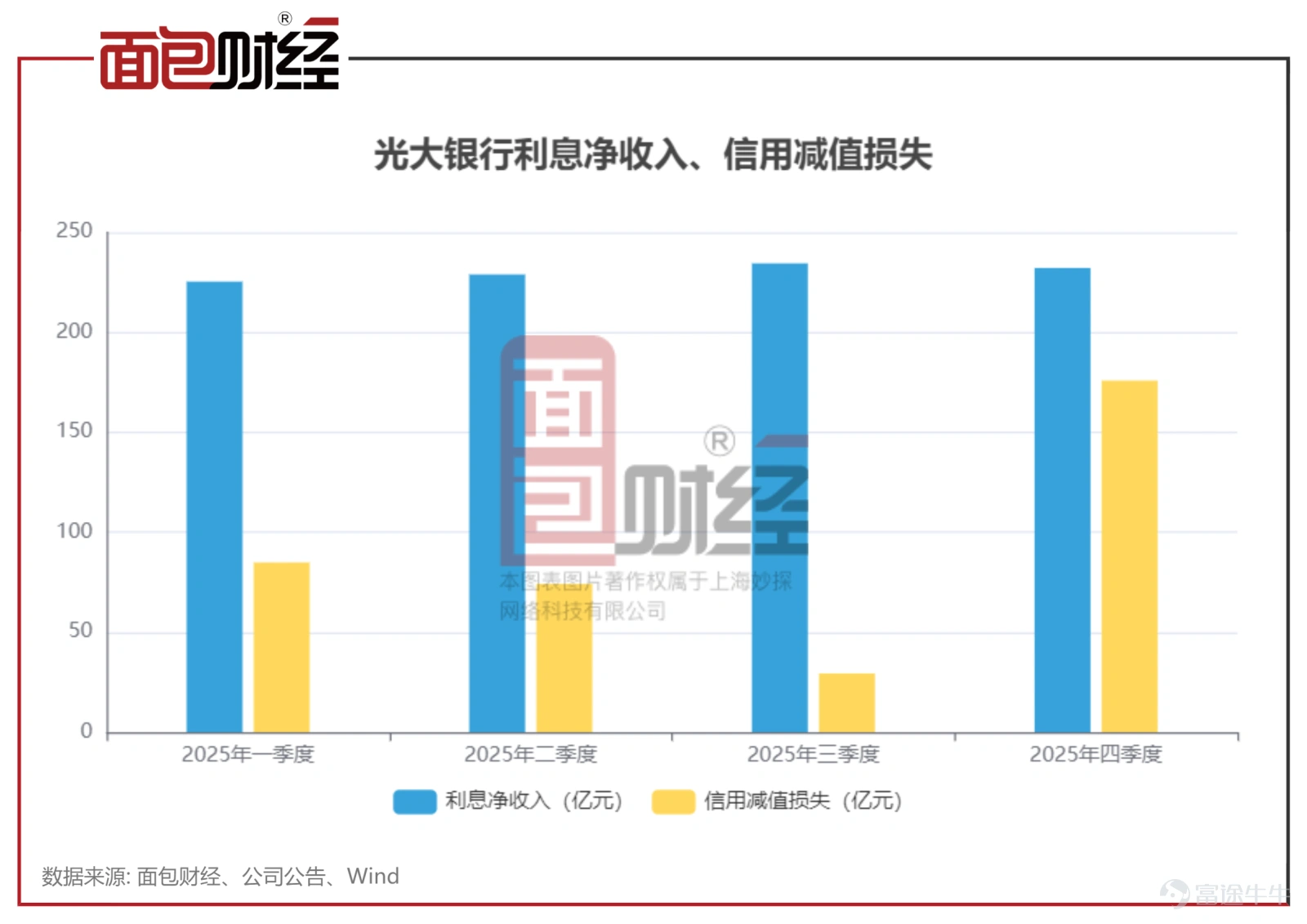 Everbright Bank, whose total assets have reached the 7 trillion yuan mark, delivered an annual report in 2025 showing a dual decline in operating income and net profit. However, what truly shocked the market was the sharp drop in Q4 profitability: the net profit attributable to parent company shareholders for the quarter was only 1.808 billion yuan, plunging 44.91% year-on-year, driven by credit impairment losses amounting to 17.588 billion yuan for the quarter. The Mystery Behind Everbright Bank's Q4 'Bleeding': Credit Impairment Losses Reach 17.5 Billion In 2025, Everbright Bank achieved operating income of 126.311 billion yuan, down 6.72% year-on-year, and net profit attributable to parent company shareholders of 38.826 billion yuan, falling 6.88% year-on-year. Data indicates that its revenue has entered an awkward 'four consecutive declines,' while net profit failed to maintain the recovery trend seen in 2024. However, what surprised the market most was the cliff-like drop in Q4 net profit. In the first three quarters of 2025, Everbright Bank’s quarterly net profit attributable to parent company shareholders exceeded 12 billion yuan each time. In contrast, in Q4, the net profit attributable to parent company shareholders was only 1.808 billion yuan, plummeting 44.91% year-on-year. In Q4 2025, Everbright Bank’s net interest income remained at over 20 billion yuan, indicating its lending capability remains intact. However, its credit impairment losses soared to 17.588 billion yuan, nearly six times the figure from Q3 (2.936 billion yuan) and accounting for nearly half of the total provision for the entire year. This massive...