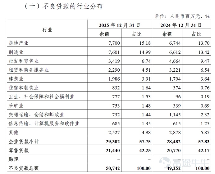 Everbright Bank, whose total assets have reached the 7 trillion yuan mark, delivered an annual report in 2025 showing a dual decline in operating income and net profit. However, what truly shocked the market was the sharp drop in Q4 profitability: the net profit attributable to parent company shareholders for the quarter was only 1.808 billion yuan, plunging 44.91% year-on-year, driven by credit impairment losses amounting to 17.588 billion yuan for the quarter. The Mystery Behind Everbright Bank's Q4 'Bleeding': Credit Impairment Losses Reach 17.5 Billion In 2025, Everbright Bank achieved operating income of 126.311 billion yuan, down 6.72% year-on-year, and net profit attributable to parent company shareholders of 38.826 billion yuan, falling 6.88% year-on-year. Data indicates that its revenue has entered an awkward 'four consecutive declines,' while net profit failed to maintain the recovery trend seen in 2024. However, what surprised the market most was the cliff-like drop in Q4 net profit. In the first three quarters of 2025, Everbright Bank’s quarterly net profit attributable to parent company shareholders exceeded 12 billion yuan each time. In contrast, in Q4, the net profit attributable to parent company shareholders was only 1.808 billion yuan, plummeting 44.91% year-on-year. In Q4 2025, Everbright Bank’s net interest income remained at over 20 billion yuan, indicating its lending capability remains intact. However, its credit impairment losses soared to 17.588 billion yuan, nearly six times the figure from Q3 (2.936 billion yuan) and accounting for nearly half of the total provision for the entire year. This massive...