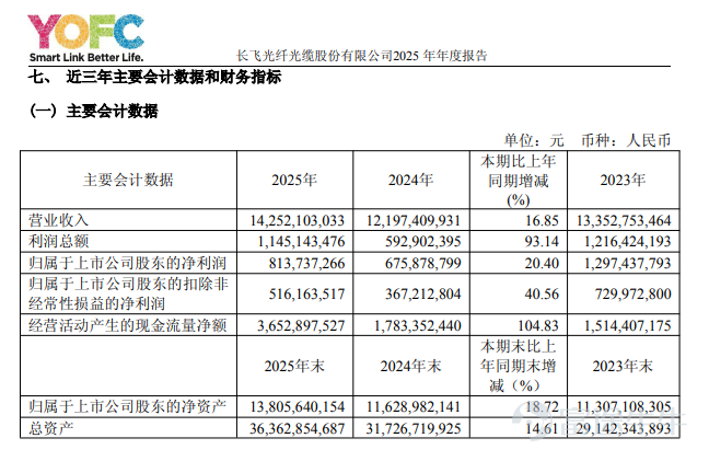 長飛光纖（601869.SH）作爲全球光纖光纜行業的領軍者，自2025年初至今股價累計漲幅超10倍，市值突破3000億元。 公開資料顯示，天風證券、華泰證券等多家券商在長飛光纖股價低位時發佈看多研報、挖掘公司價值，看好AI 算力基礎設施快速發展背景下，公司業務迎來新一輪成長週期。 十倍股：長飛光纖市值突破3000億 長飛光纖股價持續表現強勢。2025年，長飛光纖股價上漲290.92%。2026年以來，長飛光纖延續強勢表現，截至4月10日收盤，公司股價年內上漲230.34%。自2025年以來，公司股價已累計上漲近12倍，市值超過3000億元。 近日披露的2025年業績顯示，長飛光纖2025年實現營收142.52億元，同比上升16.85%；實現歸母淨利潤8.14億元，同比上升20.4%。 天風證券、華泰證券等低位挖掘長飛光纖投資價值 值得注意的是，根據不完全統計，長飛光纖2025年股價底部位置時，包括天風證券、華泰證券、瑞銀證券、民生證券、華鑫證券在內的多家機構曾發佈關於該股的看多研報。 天風證券研究員王奕...
