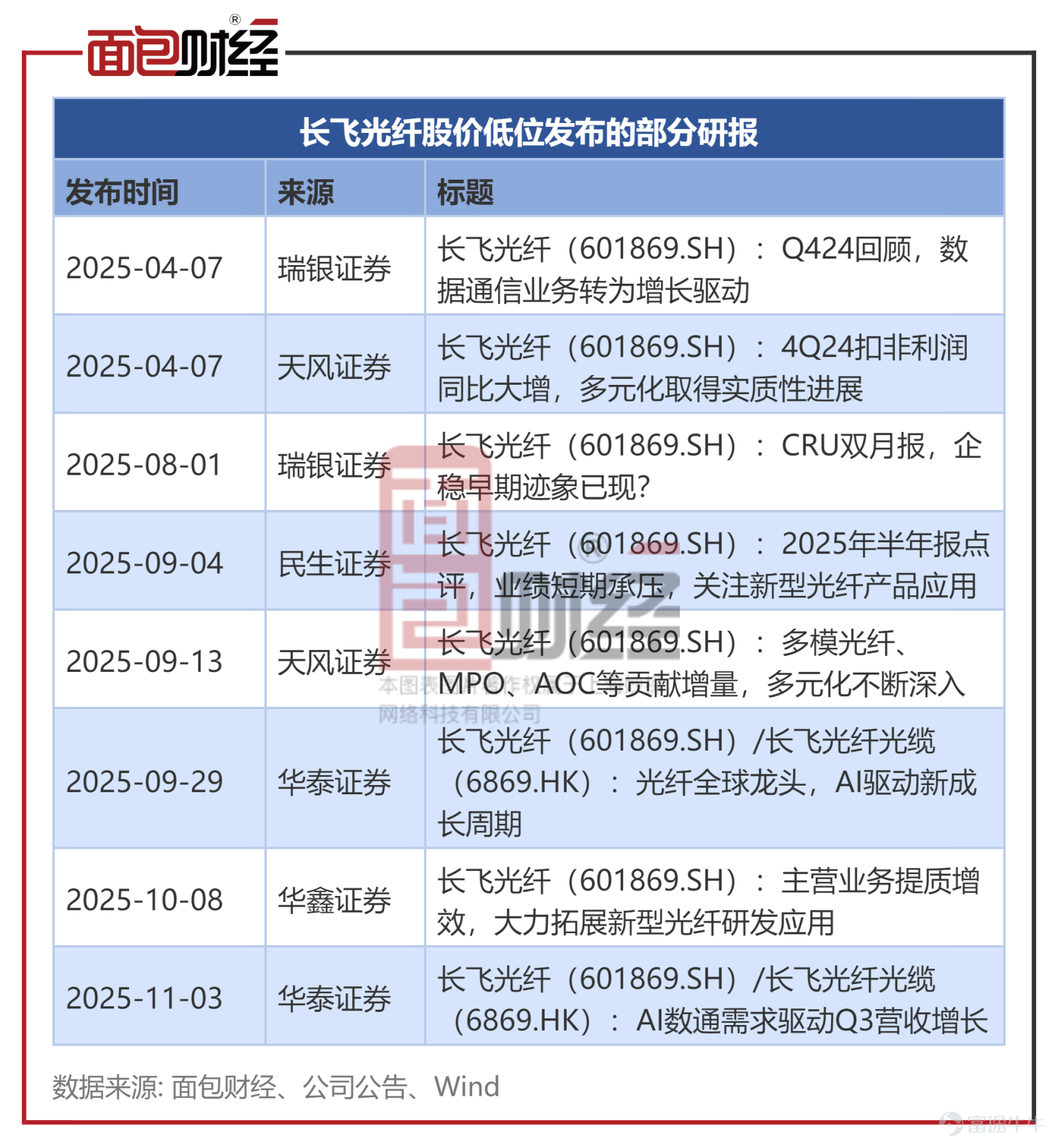 長飛光纖（601869.SH）作爲全球光纖光纜行業的領軍者，自2025年初至今股價累計漲幅超10倍，市值突破3000億元。 公開資料顯示，天風證券、華泰證券等多家券商在長飛光纖股價低位時發佈看多研報、挖掘公司價值，看好AI 算力基礎設施快速發展背景下，公司業務迎來新一輪成長週期。 十倍股：長飛光纖市值突破3000億 長飛光纖股價持續表現強勢。2025年，長飛光纖股價上漲290.92%。2026年以來，長飛光纖延續強勢表現，截至4月10日收盤，公司股價年內上漲230.34%。自2025年以來，公司股價已累計上漲近12倍，市值超過3000億元。 近日披露的2025年業績顯示，長飛光纖2025年實現營收142.52億元，同比上升16.85%；實現歸母淨利潤8.14億元，同比上升20.4%。 天風證券、華泰證券等低位挖掘長飛光纖投資價值 值得注意的是，根據不完全統計，長飛光纖2025年股價底部位置時，包括天風證券、華泰證券、瑞銀證券、民生證券、華鑫證券在內的多家機構曾發佈關於該股的看多研報。 天風證券研究員王奕...