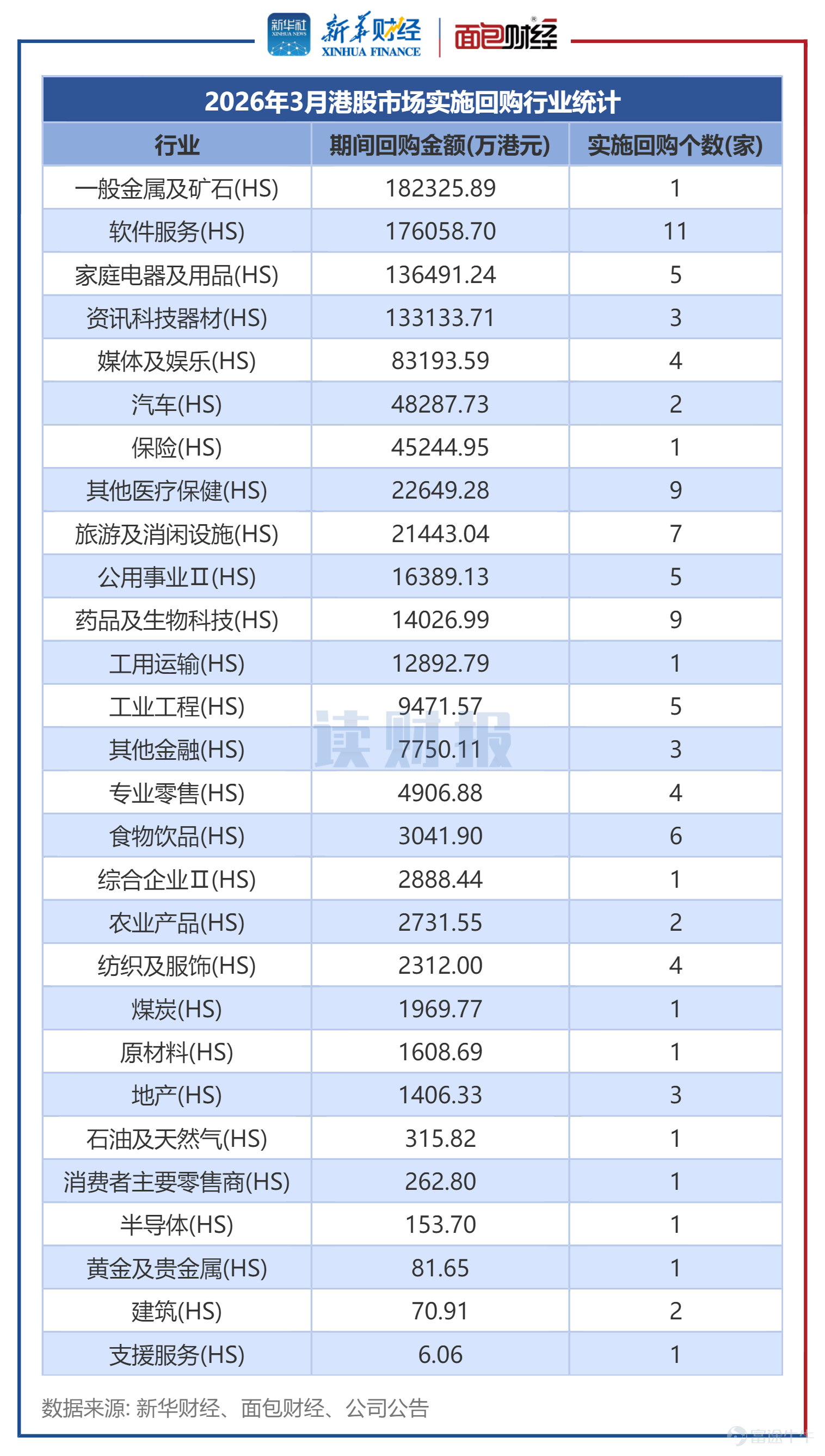 Recently, the Hong Kong stock market has entered a volatile cycle, with increased fluctuations in the Hang Seng Index and Hang Seng Tech Index. In response to market adjustments, listed companies in Hong Kong have launched a new wave of share repurchases. Industry leaders including Tencent, Xiaomi Group, and Pop Mart have ramped up their repurchase efforts as stock prices decline. Notably, Tencent executed repurchases exceeding HKD 1 billion on two trading days in April. Public data compiled by Xinhua Finance and Bread & Butter Finance researchers show that despite the impact of the quiet period, there were still 95 listed companies in Hong Kong initiating buybacks in March, totaling 443 million shares repurchased for a combined value of HKD 9.311 billion. China Hongqiao, Xiaomi Group, and Pop Mart led in terms of buyback amounts in March. Additionally, companies such as AIA and Li Auto initiated their first buybacks of the year in March. March Buyback Recap: China Hongqiao, Xiaomi Group, and Pop Mart among top repurchasers According to disclosure data, in March 2026, a total of 95 listed companies in Hong Kong initiated buybacks, totaling 443 million shares repurchased for a combined value of HKD 9.311 billion. On an individual stock basis, China Hongqiao, Xiaomi Group, and Pop Mart ranked at the top in terms of buyback amounts in March. Figure 1: Leading listed companies in the Hong Kong stock market in terms of buyback amounts in March 2026 Xiaomi Group's buyback amount in March was HKD 1.326 billion...