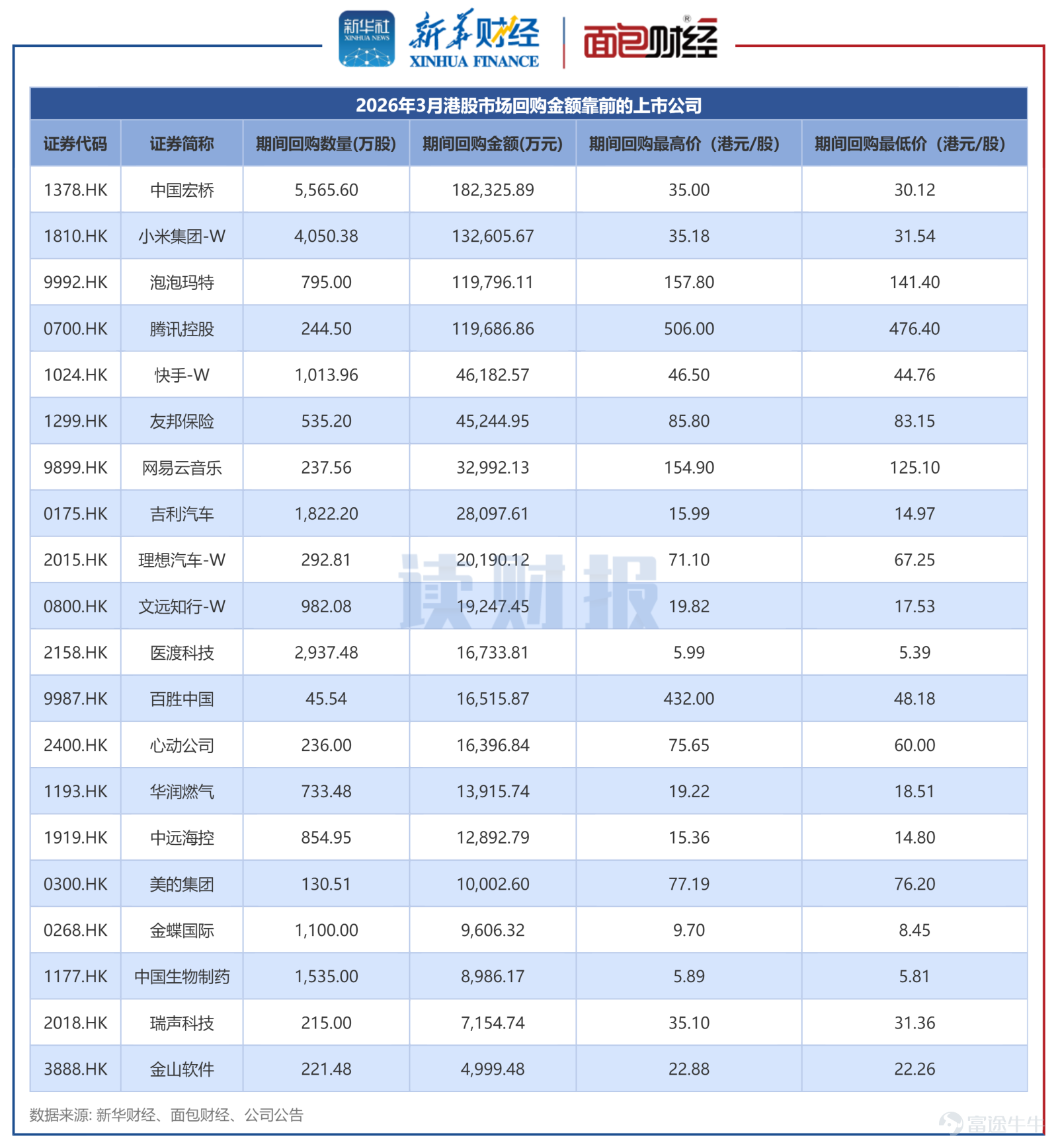 Recently, the Hong Kong stock market has entered a volatile cycle, with increased fluctuations in the Hang Seng Index and Hang Seng Tech Index. In response to market adjustments, listed companies in Hong Kong have launched a new wave of share repurchases. Industry leaders including Tencent, Xiaomi Group, and Pop Mart have ramped up their repurchase efforts as stock prices decline. Notably, Tencent executed repurchases exceeding HKD 1 billion on two trading days in April. Public data compiled by Xinhua Finance and Bread & Butter Finance researchers show that despite the impact of the quiet period, there were still 95 listed companies in Hong Kong initiating buybacks in March, totaling 443 million shares repurchased for a combined value of HKD 9.311 billion. China Hongqiao, Xiaomi Group, and Pop Mart led in terms of buyback amounts in March. Additionally, companies such as AIA and Li Auto initiated their first buybacks of the year in March. March Buyback Recap: China Hongqiao, Xiaomi Group, and Pop Mart among top repurchasers According to disclosure data, in March 2026, a total of 95 listed companies in Hong Kong initiated buybacks, totaling 443 million shares repurchased for a combined value of HKD 9.311 billion. On an individual stock basis, China Hongqiao, Xiaomi Group, and Pop Mart ranked at the top in terms of buyback amounts in March. Figure 1: Leading listed companies in the Hong Kong stock market in terms of buyback amounts in March 2026 Xiaomi Group's buyback amount in March was HKD 1.326 billion...
