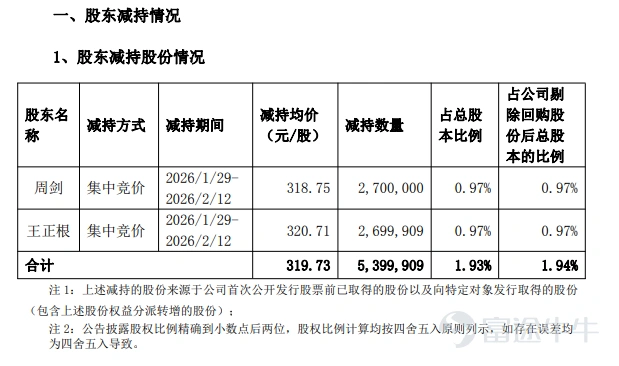 證券研究報告是資本市場投資者決策的重要參考,獨立、客觀、公平、審慎是券商發佈研報的重要準則,直接關係市場信息公平與投資者權益保護。 2025 年至 2026 年初,部分熱門賽道個股股價大幅衝高,相關上市公司控股股東、大股東藉機高位減持套現,引發股價震盪。而在此關鍵節點,部分券商在相關個股股價高位附近發佈研報唱好、給予高估值評級,卻未對股東減持這一重大風險作出必要提示。 邁爲股份控股股東套現17億:浙商證券高位推票 邁爲股份主營業務產品下游應用領域爲光伏、顯示和集成電路等三大行業,用於生產光伏電池片、顯示面板以及半導體晶圓製造與封裝。 2025年以來,邁爲股份股價持續表現強勢。2025年,公司股價上漲98.64%。2026年1月,公司股價延續強勢表現,當月漲幅達到50.75%,1月26日達到歷史新高373元/股(前復權)。此後,邁爲股份股價快速回落,截至4月14日收盤,公司股價較1月高點累計下跌超過四成至215.8元/股。 伴隨股價強勢上漲,邁爲股份於2026年1月7日發佈控股股東減持股份預披露公告。公告顯示,合計持有邁爲股份1...