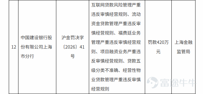 近年来，金融监管部门对银行业合规经营的要求不断提升，国有大型商业银行作为金融体系的重要支柱，其分支机构的合规表现也备受关注。 上海作为国际金融中心城市，在沪金融机构尤其是国有四大行上海分行亦高度重视合规工作。金融监管部门也持续采取系列举措敦促辖内金融机构提升合规水平，助力上海国际金融中心建设。 金融监管部门披露的处罚信息显示，近年来在沪金融机构，尤其是四大行上海市分行的整体合规水平显著提升。但也有部分银行因合规内控存在疏漏，吃下大额罚单。 罚单信息显示，今年一季度建设银行上海市分行因多项严重违规，被监管部门开出大额罚单。建设银行上海市分行单张罚单金额不仅位居四大行上海分行首位，在建设银行各省级分行中也位居前列。 涉及多项严重违规，建设银行上海市分行领大额罚单 国家金融监督管理总局上海监管局发布的行政处罚信息公开表显示，今年一季度，建行上海市分行因互联网贷款风险管理严重违反审慎经营规则、流动资金贷款管理严重违反审慎经营规则、贷款五级分类不准确等6项违规，被罚款420万元。 同时，建设银行上海虹口支行副行长、上海第六支行副行长、上...
