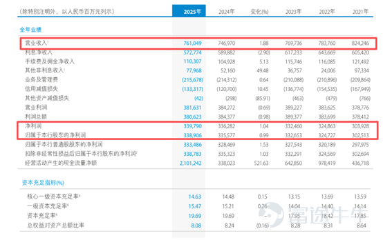 近年来，金融监管部门对银行业合规经营的要求不断提升，国有大型商业银行作为金融体系的重要支柱，其分支机构的合规表现也备受关注。 上海作为国际金融中心城市，在沪金融机构尤其是国有四大行上海分行亦高度重视合规工作。金融监管部门也持续采取系列举措敦促辖内金融机构提升合规水平，助力上海国际金融中心建设。 金融监管部门披露的处罚信息显示，近年来在沪金融机构，尤其是四大行上海市分行的整体合规水平显著提升。但也有部分银行因合规内控存在疏漏，吃下大额罚单。 罚单信息显示，今年一季度建设银行上海市分行因多项严重违规，被监管部门开出大额罚单。建设银行上海市分行单张罚单金额不仅位居四大行上海分行首位，在建设银行各省级分行中也位居前列。 涉及多项严重违规，建设银行上海市分行领大额罚单 国家金融监督管理总局上海监管局发布的行政处罚信息公开表显示，今年一季度，建行上海市分行因互联网贷款风险管理严重违反审慎经营规则、流动资金贷款管理严重违反审慎经营规则、贷款五级分类不准确等6项违规，被罚款420万元。 同时，建设银行上海虹口支行副行长、上海第六支行副行长、上...