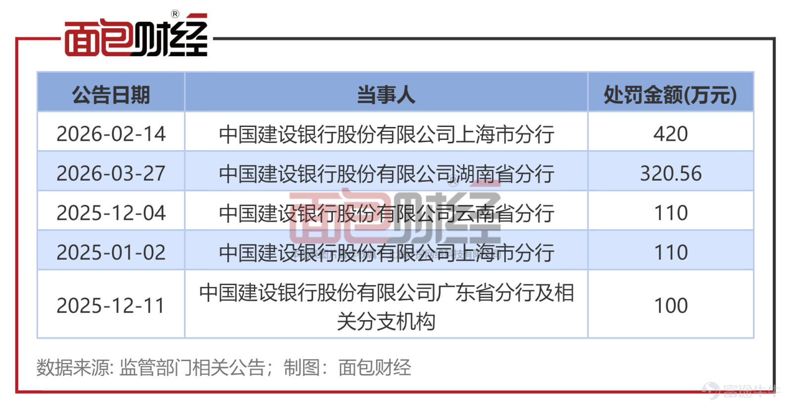 近年来，金融监管部门对银行业合规经营的要求不断提升，国有大型商业银行作为金融体系的重要支柱，其分支机构的合规表现也备受关注。 上海作为国际金融中心城市，在沪金融机构尤其是国有四大行上海分行亦高度重视合规工作。金融监管部门也持续采取系列举措敦促辖内金融机构提升合规水平，助力上海国际金融中心建设。 金融监管部门披露的处罚信息显示，近年来在沪金融机构，尤其是四大行上海市分行的整体合规水平显著提升。但也有部分银行因合规内控存在疏漏，吃下大额罚单。 罚单信息显示，今年一季度建设银行上海市分行因多项严重违规，被监管部门开出大额罚单。建设银行上海市分行单张罚单金额不仅位居四大行上海分行首位，在建设银行各省级分行中也位居前列。 涉及多项严重违规，建设银行上海市分行领大额罚单 国家金融监督管理总局上海监管局发布的行政处罚信息公开表显示，今年一季度，建行上海市分行因互联网贷款风险管理严重违反审慎经营规则、流动资金贷款管理严重违反审慎经营规则、贷款五级分类不准确等6项违规，被罚款420万元。 同时，建设银行上海虹口支行副行长、上海第六支行副行长、上...
