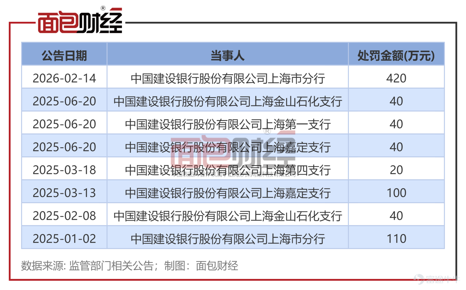 近年来，金融监管部门对银行业合规经营的要求不断提升，国有大型商业银行作为金融体系的重要支柱，其分支机构的合规表现也备受关注。 上海作为国际金融中心城市，在沪金融机构尤其是国有四大行上海分行亦高度重视合规工作。金融监管部门也持续采取系列举措敦促辖内金融机构提升合规水平，助力上海国际金融中心建设。 金融监管部门披露的处罚信息显示，近年来在沪金融机构，尤其是四大行上海市分行的整体合规水平显著提升。但也有部分银行因合规内控存在疏漏，吃下大额罚单。 罚单信息显示，今年一季度建设银行上海市分行因多项严重违规，被监管部门开出大额罚单。建设银行上海市分行单张罚单金额不仅位居四大行上海分行首位，在建设银行各省级分行中也位居前列。 涉及多项严重违规，建设银行上海市分行领大额罚单 国家金融监督管理总局上海监管局发布的行政处罚信息公开表显示，今年一季度，建行上海市分行因互联网贷款风险管理严重违反审慎经营规则、流动资金贷款管理严重违反审慎经营规则、贷款五级分类不准确等6项违规，被罚款420万元。 同时，建设银行上海虹口支行副行长、上海第六支行副行长、上...