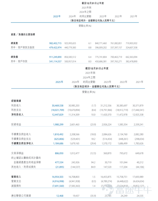 2026年4月，恰逢上市十週年之際，天津銀行交出了一份喜憂參半的2025年「成績單」。 總資產逼近萬億大關，營收與淨利潤連續三年實現「雙增」，淨息差逆勢回升。然而，在資產規模增長的同時，個人貸款不良率創下上市以來新高，資產質量呈現顯著結構性分化。對於這家扎根津門40年的老牌城商行而言，如何在邁向「萬億俱樂部」的同時妥善化解潛在風險，成爲當下需要直面的現實挑戰。 萬億目標近在咫尺，降本增效保持增長 2025年，天津銀行較爲亮眼的表現當屬規模的穩步擴張。 年報數據顯示，截至2025年末，天津銀行資產總額達到9824.03億元，較年初增長6.1%。距離萬億資產俱樂部僅一步之遙。 業績層面，該行全年實現營業收入169.55億元，同比增長1.5%；實現歸母淨利潤38.66億元，同比增長1.7%。雖然增速絕對值在銀行業中並不算驚豔，但在當前息差收窄的行業背景下，能維持連續三年的正增長，已屬不易。此外，資本市場同樣給出積極反饋，全年股價累計上漲36.8%。 但拆解收入結構不難發現，天津銀行2025年的增長呈現出「開源受阻、節流見效」的特徵。 一方...