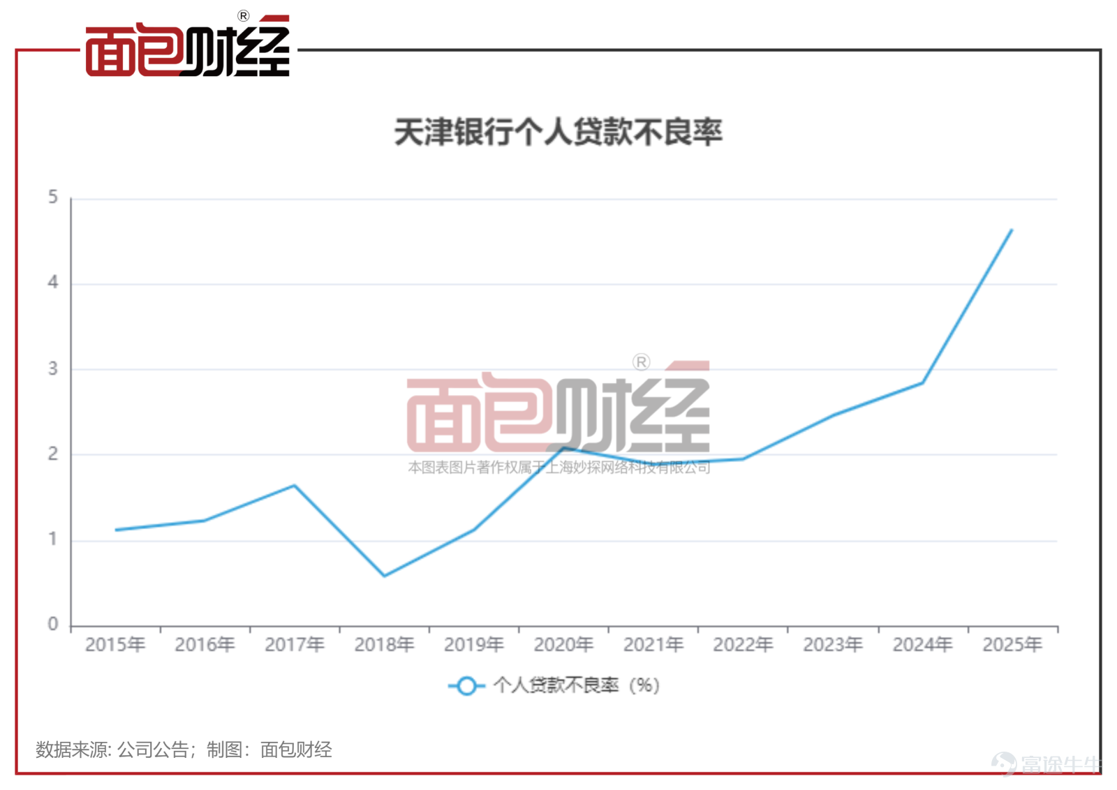 2026年4月，恰逢上市十週年之際，天津銀行交出了一份喜憂參半的2025年「成績單」。 總資產逼近萬億大關，營收與淨利潤連續三年實現「雙增」，淨息差逆勢回升。然而，在資產規模增長的同時，個人貸款不良率創下上市以來新高，資產質量呈現顯著結構性分化。對於這家扎根津門40年的老牌城商行而言，如何在邁向「萬億俱樂部」的同時妥善化解潛在風險，成爲當下需要直面的現實挑戰。 萬億目標近在咫尺，降本增效保持增長 2025年，天津銀行較爲亮眼的表現當屬規模的穩步擴張。 年報數據顯示，截至2025年末，天津銀行資產總額達到9824.03億元，較年初增長6.1%。距離萬億資產俱樂部僅一步之遙。 業績層面，該行全年實現營業收入169.55億元，同比增長1.5%；實現歸母淨利潤38.66億元，同比增長1.7%。雖然增速絕對值在銀行業中並不算驚豔，但在當前息差收窄的行業背景下，能維持連續三年的正增長，已屬不易。此外，資本市場同樣給出積極反饋，全年股價累計上漲36.8%。 但拆解收入結構不難發現，天津銀行2025年的增長呈現出「開源受阻、節流見效」的特徵。 一方...
