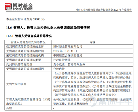 2025年，中國公募基金行業在監管「長牙帶刺」、推動高質量發展的大背景下，經歷了強監管、嚴問責的一年。自當年5月證監會發布《推動公募基金高質量發展行動方案》以來，監管機構持續強化執法力度，對各類違規行爲保持高壓態勢。 根據新華財經和麪包財經研究員不完全統計，2025年，共有超過25家公募基金管理人因各類違規被各地證監會、中國證券業協會等監管機構處罰，其中不乏行業頭部機構，違規原因主要涉及合規內控、投資運作、基金銷售、信息披露、公司治理等。 博時基金、招商基金等因合規內控問題收到監管函件 研究顯示，合規內控是公募基金管理人違規被罰的一個主要原因。 根據公告披露，博時基金於2025年10月31日因合規內控被中國證監會深圳監管局採取行政監管措施，要求公司責令改正、暫停部分業務。與此同時，博時基金兩位高管也因合規內控問題被出具警示函。 博時基金已採取完善制度、優化流程、強化監督等措施，全面完成整改工作，已通過整改驗收。 圖1：博時基金因合規內控問題被責令改正、暫停部分業務 2025年，招商基金也因合規內控問題被...
