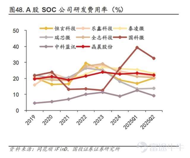 Source: Guotou Securities