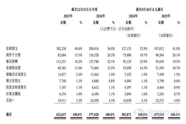 來源：招股書