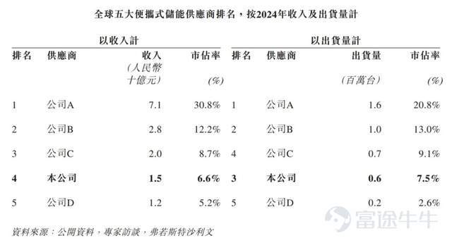 來源：招股書