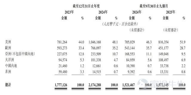 來源：招股書