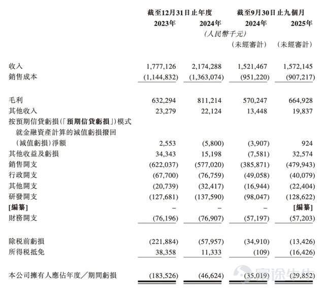 來源：招股書