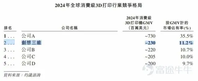 來源:招股書
