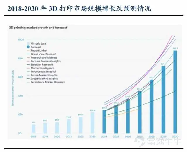 多年前,3D打印還只是科普視頻主角。 而現在,3D打印正以前所未有的速度闖入大衆視野。 根據灼識諮詢的數據,2024年消費級3D打印全球市場規模爲41億美元,預計到2029年將飆升至169億美元,年複合增長率高達33.0%。 資本市場的反應也很直接。 公開數據統計,2025年,國內81家3D打印公司完成100次融資,總額約84億元,刷新歷史紀錄。 在這麼多家公司中,創想三維是最早創立的那一批,憑藉高性價比的爆款機型,累計出貨量一度達全球第一。 然而,資本市場之路並不平坦。2023年底啓動A股輔導後,創想三維在2025年7月突然終止計劃。今年三月,創想三維再度遞表,開始衝刺港股「消費級3D打印第一股」。 只不過,這背後,依舊是暗潮洶湧。 01 從工業到日常 在消費級3D打印領域,創想三維是一個繞不開的名字。 這家後來一度做到全球累計出貨量第一的公司,起點其實頗爲「草根」。 2014年,四位互不相識的人,因爲一場3D打印展會相遇,在深圳拼湊出這家公司最初的雛形。 此前,3D打印仍是典型工業技術,主要掌握在海外廠商手中, 且設備費...