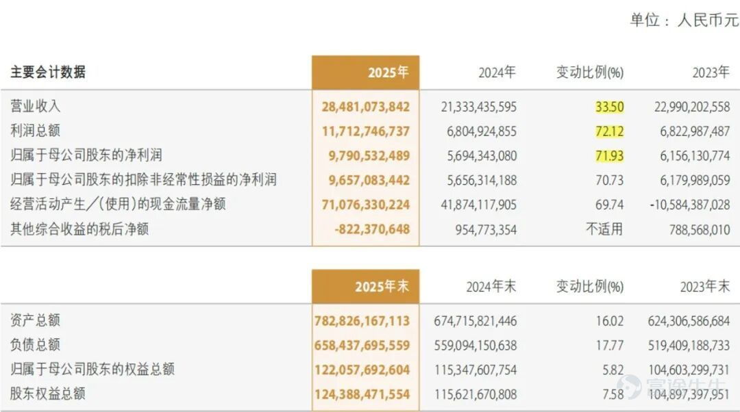 Source: Company Annual Report
