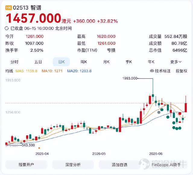 6月15日開盤， $智譜 (02513.HK)$ 高開近15%。買盤繼續湧入，股價盤中一度暴漲近45%，收盤漲幅32.82%。這一天它的振幅和換手率都被拉到極端，成交額迅速放大到數千萬港元級別。 同一時間窗口裏，與它並稱港股「AI雙雄」的MiniMax（0100.HK）已經從年內高點1330港元跌到402港元附近，跌幅超過七成。一個還能在5000億港元市值上方走出單日暴力拉升，一個在不斷創新低。 智譜自己的走勢同樣劇烈。 它從116.2港元發行價起步，2026年5月29日盤中觸及1993港元的歷史巔峰，市值一度突破8800億港元，較發行價漲幅接近40倍。 然後是陡峭的直線下行，短短數個交易日蒸發掉超過3000億到4000億港元，股價回撤到1000港元出頭，再在6月15日反手暴拉。 把兩家放在一起看，市場最在意的問題只有一個：在MiniMax腰斬在腰斬的背景下，智譜表現出的相對抗跌、乃至逆市暴力反抽，到底是基本面夠硬，還是資金面在做局。 要回答這個問題，先得看清智譜是一傢什麼樣的公司。它頂着「全球通用大模型第一股」的名頭，二級市場給它的也是一套AGI敘事的...