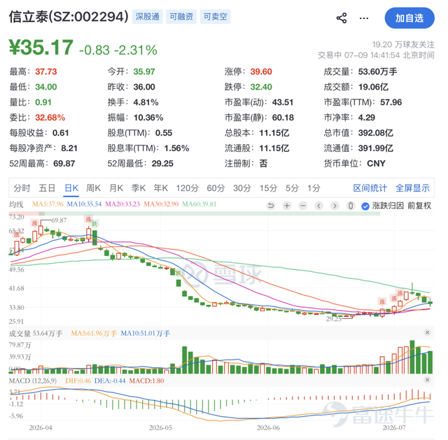 市场对于创新药的耐心与态度，很像坐过山车。 时间回到今年5月10日，信立泰发了一份公告，措辞十分谨慎。 里面用了不少正面词汇，比如“具有临床意义的改善”“改善显著”“持续改善”，但资本市场只认出了藏在中间的那一句：JK07的核心指标，"组间差异未达到统计学显著性"。 第二天，信立泰开盘即跌停，第三天，又是一个跌停。 此后几个交易日下来，这家公司的市值从年内高点蒸发出去一大块。 这款叫JK07的药，是信立泰押注在心衰赛道上的核心创新药，此前被券商研报形容为“颠覆全球心衰市场格局”的候选者。 如果只看结果，这是一个再典型不过的“利空砸盘”故事。 但真正值得追问的，不是股价跌了多少，而是它跌得有没有道理，市场当初信的那套逻辑，到底还成不成立。 01 市场为一款没上市的药疯狂 顺着时间线捋，信立泰是国内老牌心血管药企，核心产品泰嘉（氯吡格雷）曾经是一头现金牛。 但2019年集采落地后，老药价格断崖式下跌，这几乎是所有靠仿制药起家的国内药企共同的命运，过去靠信息差和渠道赚钱的日子，被一刀切断。 转型创新药，成了信立泰唯一能走的路。 所以市场这两年买信立泰，买的从来不是那...