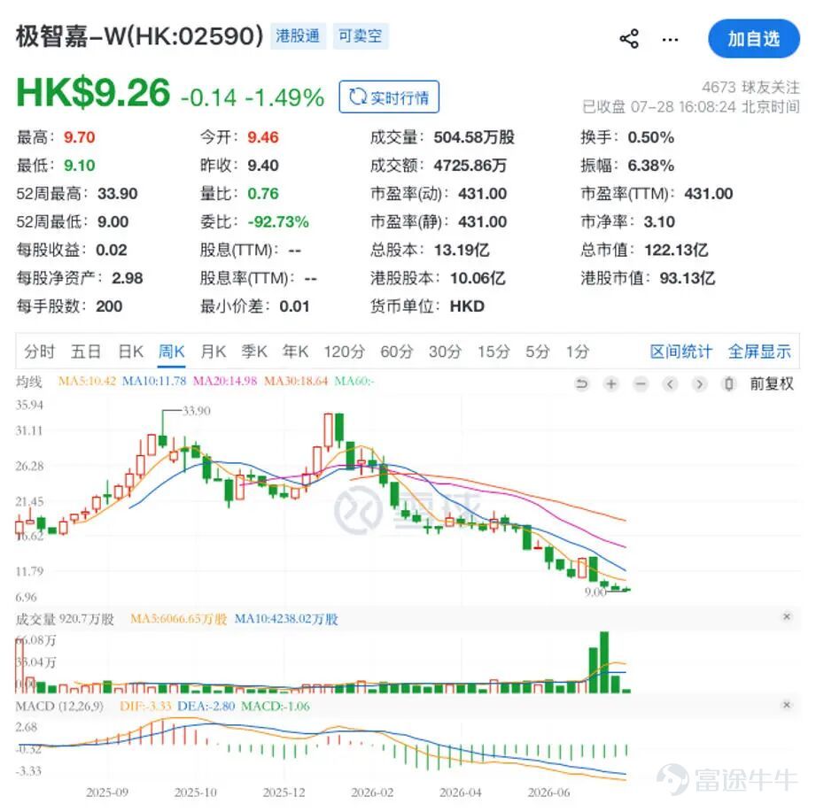 2026年7月27日，極智嘉發出一份自願公告。 $極智嘉-W (02590.HK)$ 第一大機構股東、華平投資旗下Marcasite Gem Holdings Limited通過三筆場外大宗交易,合計出售8860.5萬股，持股比例從13.43%降到4.78%。代表這隻基金的非執行董事陳和江，同一時間辭任。 這隻股票在此之前走過一段極端的曲線。 2025年7月9日，它以16.8港元的價格掛牌，一度衝到33.9港元的歷史高位，隨後掉頭向下，最大回撤達到75%，眼下徘徊在9.26港元附近。 壓在股價頭上的，與其說是生意本身出了問題，不如說是一級市場留下的懸念，那批拿着早期便宜籌碼的財務投資者，什麼時候會集中出逃。華平這一筆大宗交易，把這個懸念摘掉了。 籌碼換手之後，市場博弈的焦點變了。 原來大家在猜誰會先跑，現在要回答一個更樸素的問題。 這門生意，到底值多少錢。 01 一份漂亮業績裏的兩本賬 2025年，極智嘉交出了一份足以讓它甩掉"燒錢機器"標籤的業績。 2021年到2024年上半年，公司合計淨虧損超過42億元，這個數字比它近30億元的融資總額還要大，一度...