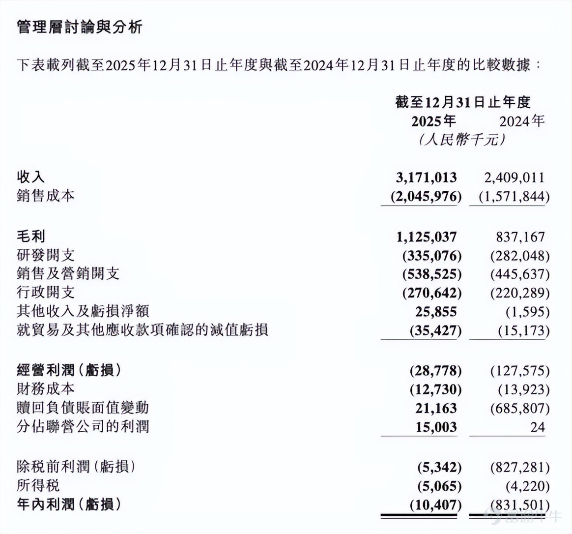 來源：企業業績