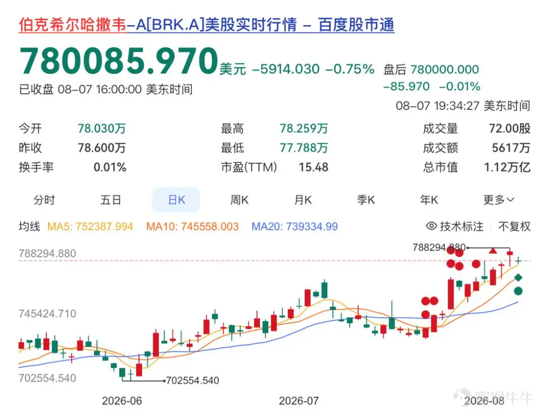 2026年8月8日,伯克希爾哈撒韋發佈了二季度及上半年的10-Q業績。 $伯克希爾-A (BRK.A.US)$$伯克希爾-B (BRK.B.US)$ 這是格雷格·阿貝爾全面接任CEO之後交出的第二份重磅業績答卷,也是這家公司連續14個季度淨賣出股票的週期被打破的一刻。 二季度裏,伯克希爾淨買入了200億美元的股票,其中100億美元通過私募配售的方式投向了Alphabet。 同一個季度,股票回購規模從一季度的2.34億美元跳升到45億美元。核心營業利潤129.83億美元,同比增長16.3%,超出華爾街此前108億美元的預期,歸屬股東的淨利潤,二季度256.67億美元,上半年357.73億美元。 數字背後是一個更大的問題。巴菲特退到董事長的位置之後,伯克希爾還能不能像過去幾十年那樣,把龐大的現金和現金流轉化爲有效的資本配置。二季度業績,給出了目前爲止最直接的答案。 01 錢袋子終於動起來了 伯克希爾賬上一直躺着一大筆錢。 截至6月30日,伯克希爾持有的現金及現金等價物爲350.96億美元,短期美國國債投資高達3,249...