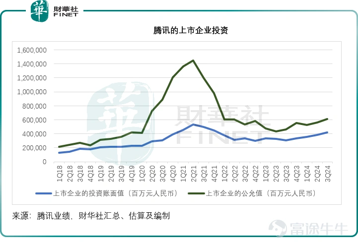在第十一屆港股100強頒獎典禮上榮獲多項大獎的「股王」 $騰訊控股 (00700.HK)$ ,於11月13日港股盤後發佈了備受矚目的第三季度業績。 看似股王三季度成績單的利潤端表現相當炸裂,實則符合美銀、中金等投行預期之內。在11月14日的交易中,投資者情緒呈現出謹慎樂觀的態度,騰訊股價錄得0.10%的下滑,但相較於恒生指數1.96%的跌幅以及恒生科技指數3.08%的跌幅,整體表現仍顯勝出。 財華社將從七大看點爲廣大讀者剖析股王三季度業績。 整體:季度利潤率明顯好轉 2024年第3季,騰訊收入增長未及雙位數,按年增長8.13%,至少1,671.93億元(單位人民幣,下同),但是非會計準則經營溢利則實現了雙位數增長,按年增長18.59%,至612.74億元,非會計準則股東應占淨利潤更按年大增33.15%,至598.13億元,反映其持續經營業務的盈利能力有所好轉。 從2024年第3季開始,騰訊將網絡廣告更名爲營銷服務,以更好地體現其線上營銷平台提供的廣泛營銷解決方案和配套技術服務。 財華社留意到,騰訊的三大核心列報分部增值服務、金融科技及企業服務、營銷分部,...