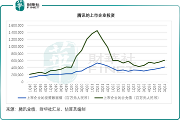 騰訊的看點有哪些？