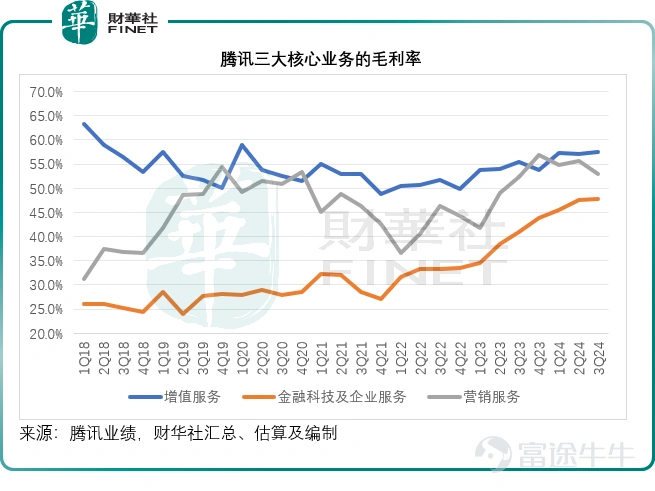 在第十一屆港股100強頒獎典禮上榮獲多項大獎的「股王」 $騰訊控股 (00700.HK)$ ,於11月13日港股盤後發佈了備受矚目的第三季度業績。 看似股王三季度成績單的利潤端表現相當炸裂,實則符合美銀、中金等投行預期之內。在11月14日的交易中,投資者情緒呈現出謹慎樂觀的態度,騰訊股價錄得0.10%的下滑,但相較於恒生指數1.96%的跌幅以及恒生科技指數3.08%的跌幅,整體表現仍顯勝出。 財華社將從七大看點爲廣大讀者剖析股王三季度業績。 整體:季度利潤率明顯好轉 2024年第3季,騰訊收入增長未及雙位數,按年增長8.13%,至少1,671.93億元(單位人民幣,下同),但是非會計準則經營溢利則實現了雙位數增長,按年增長18.59%,至612.74億元,非會計準則股東應占淨利潤更按年大增33.15%,至598.13億元,反映其持續經營業務的盈利能力有所好轉。 從2024年第3季開始,騰訊將網絡廣告更名爲營銷服務,以更好地體現其線上營銷平台提供的廣泛營銷解決方案和配套技術服務。 財華社留意到,騰訊的三大核心列報分部增值服務、金融科技及企業服務、營銷分部,...